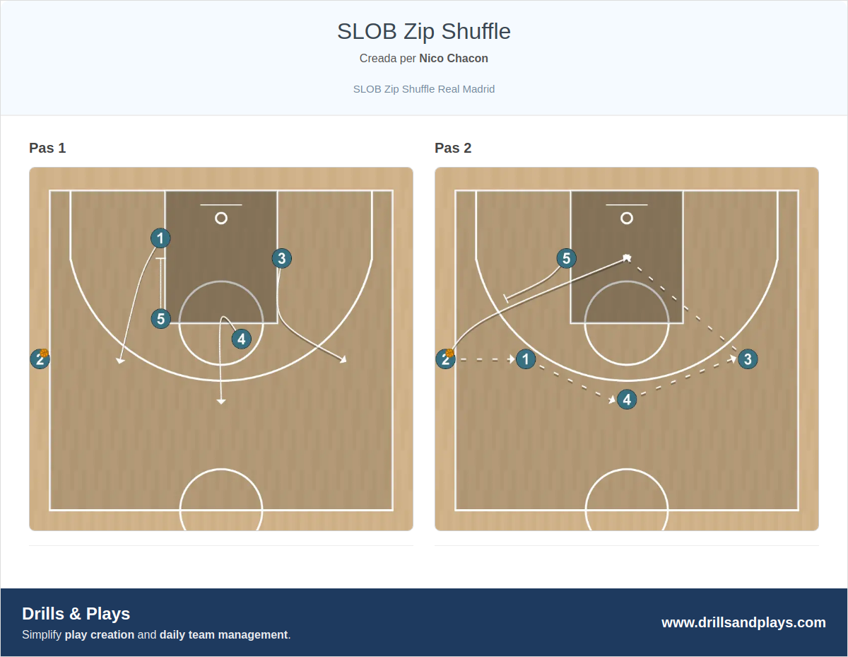 Jugada de bàsquet slob  zip shuffle
