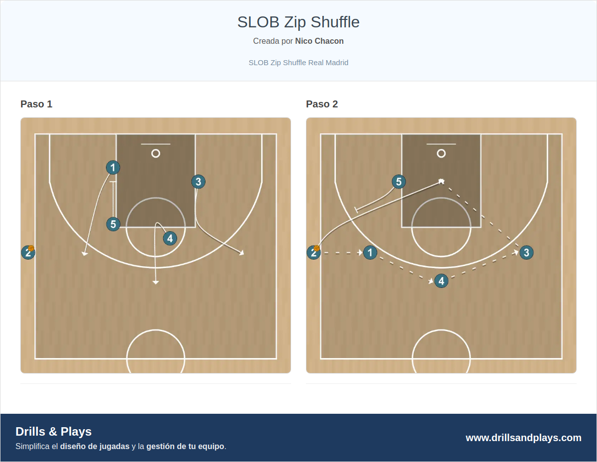 Jugada de baloncesto slob  zip shuffle