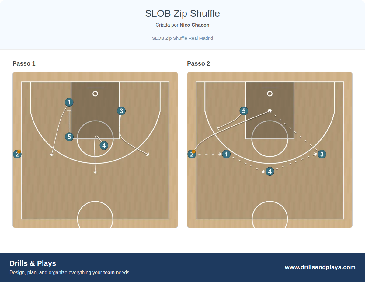 Jogada de basquete slob zip shuffle