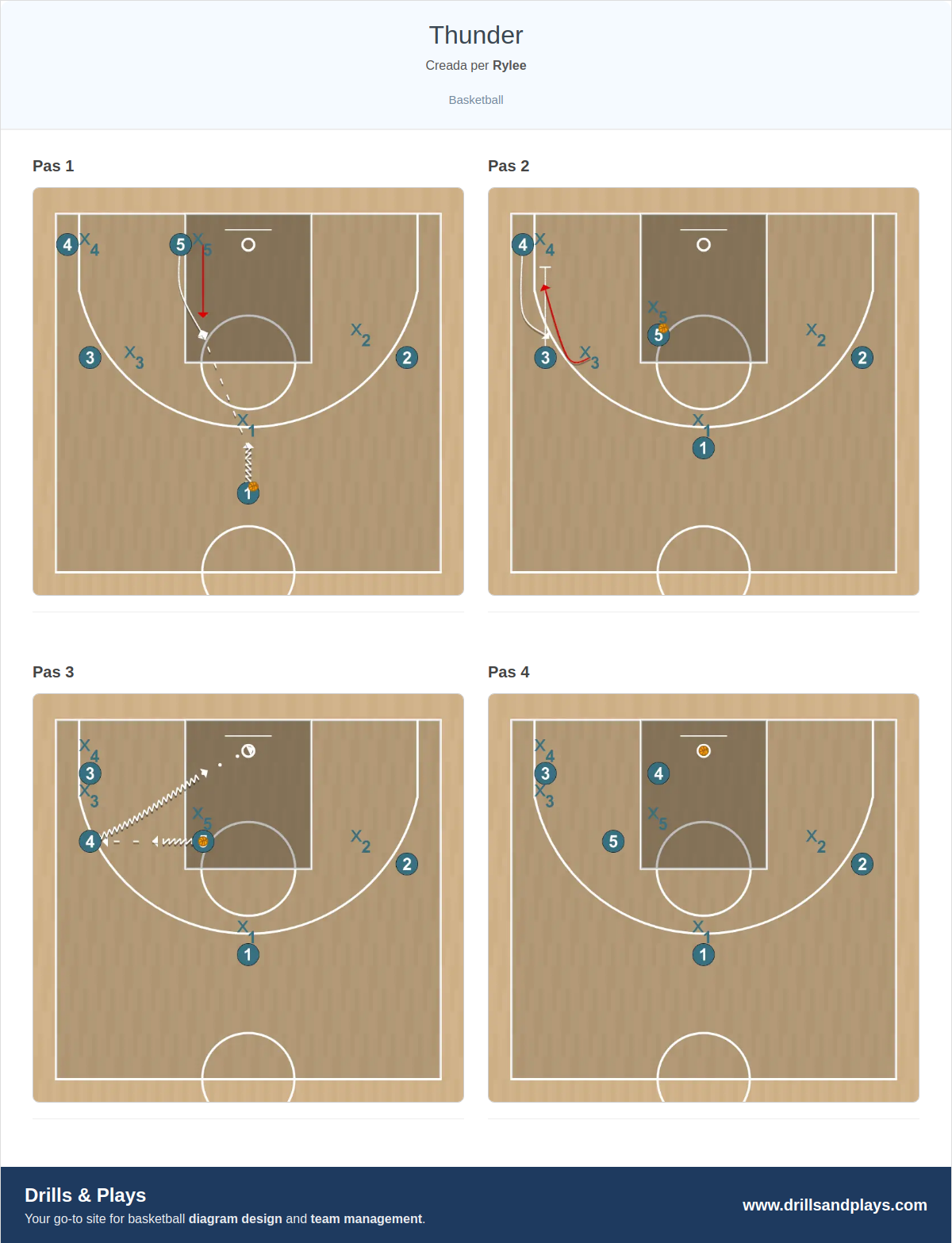 Jugada de bàsquet thunder