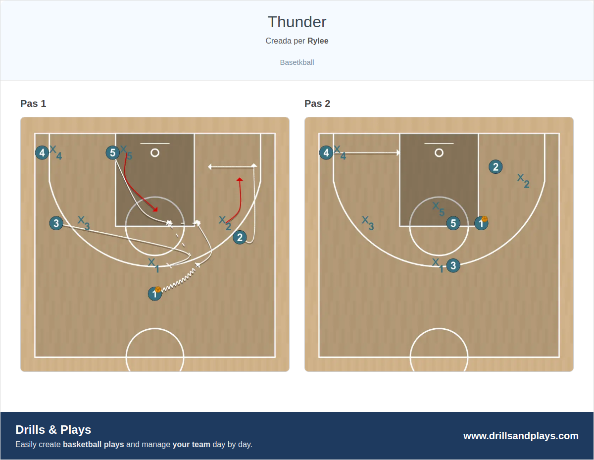 Jugada de bàsquet thunder