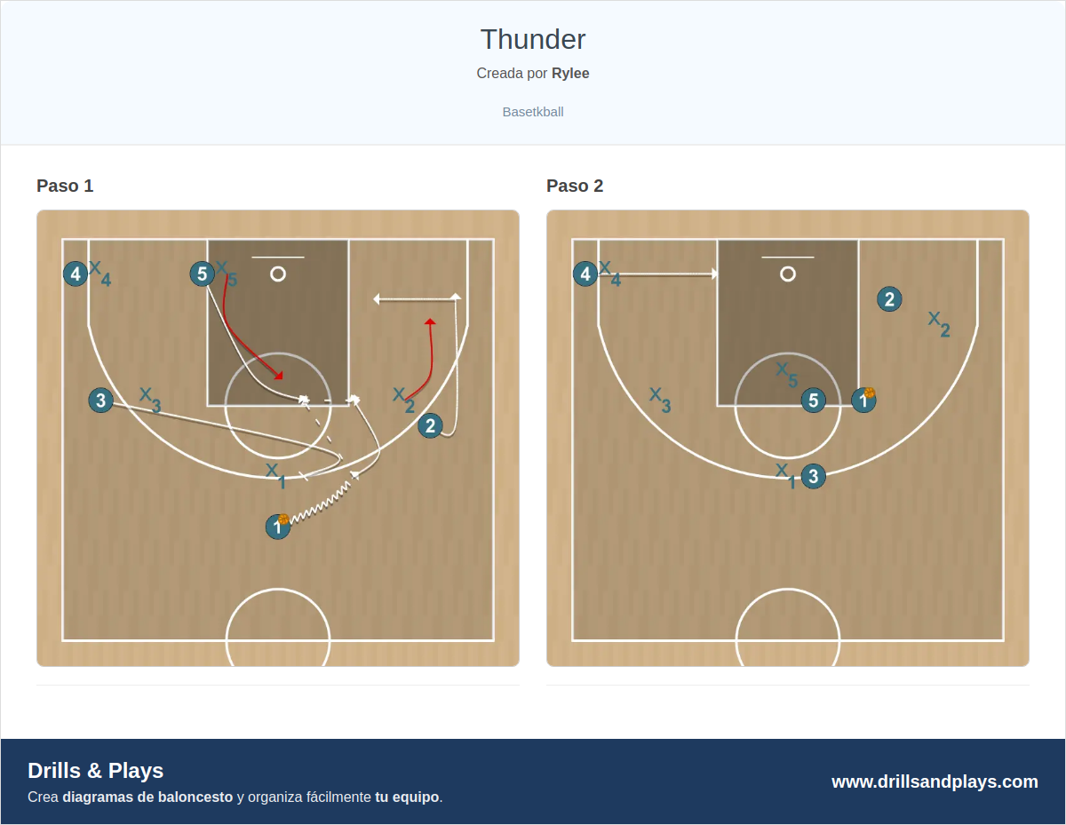 Jugada de baloncesto thunder
