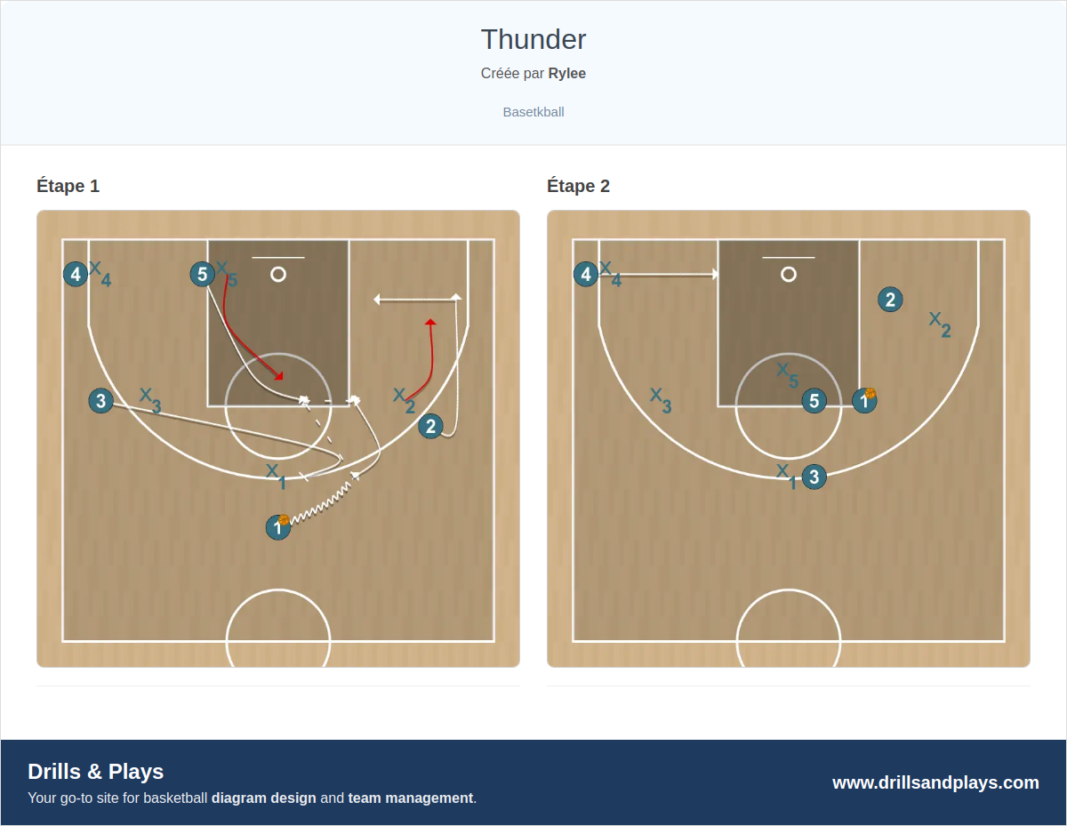 Jeux de basket-ball thunder