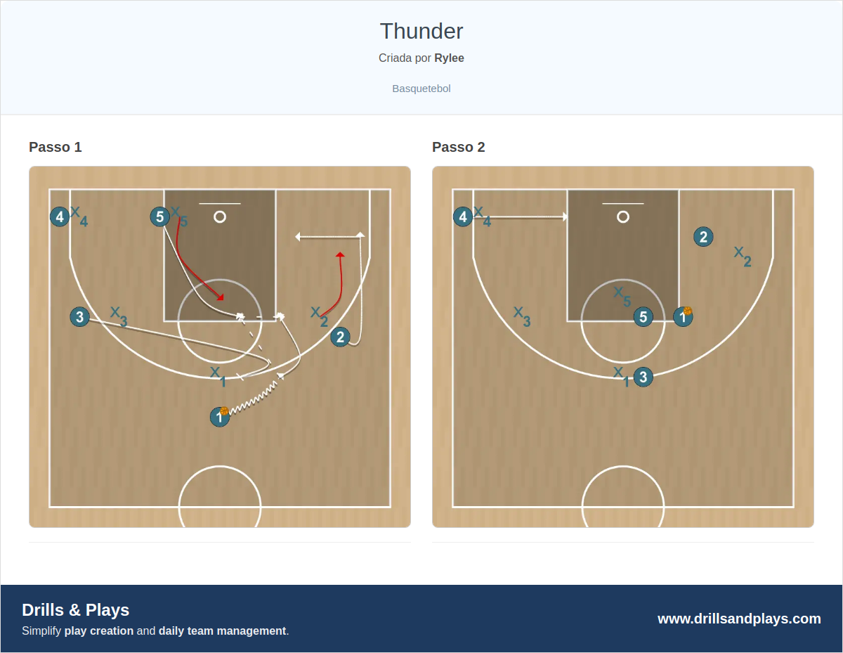 Jogada de basquete thunder