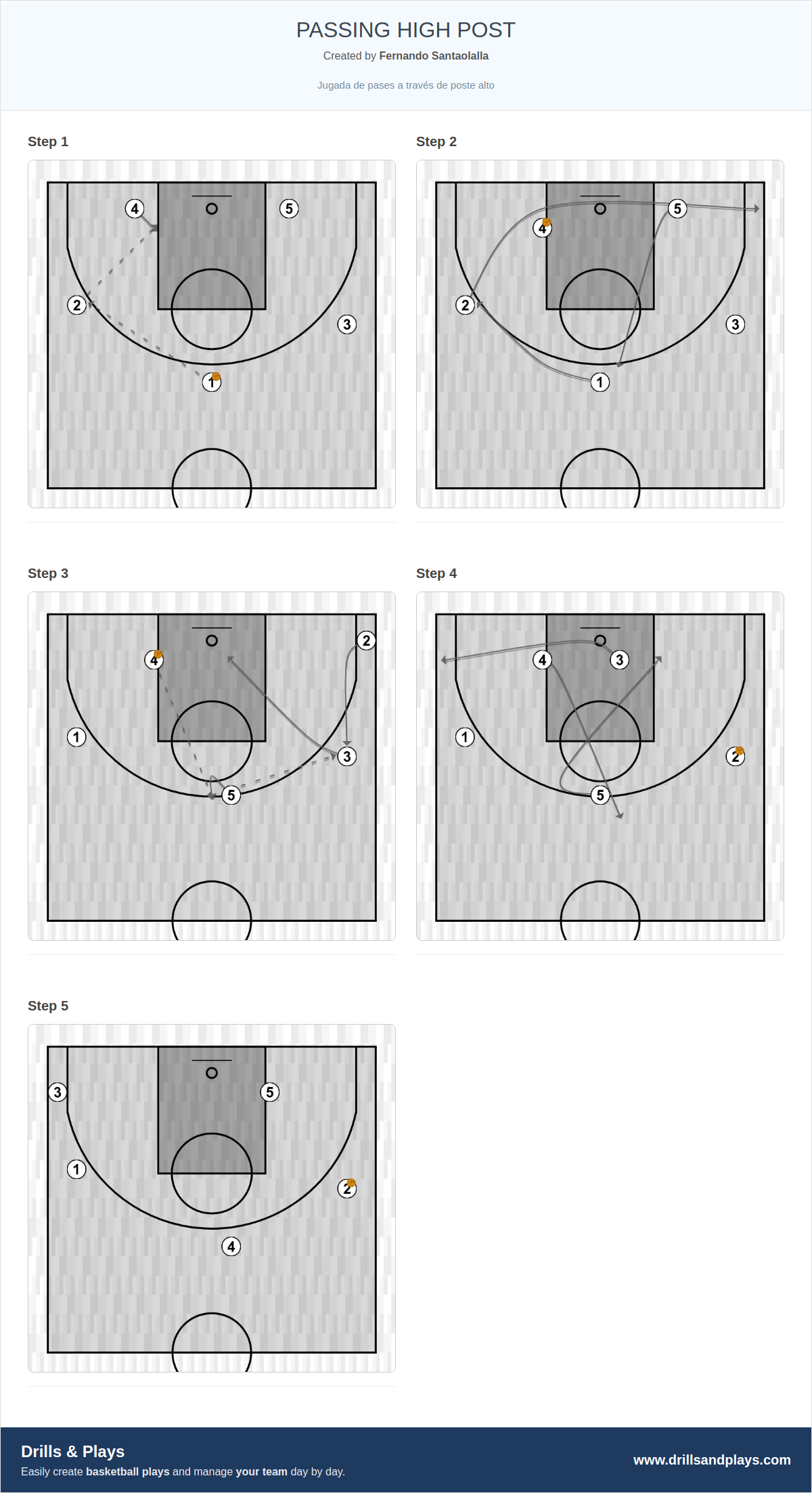 Basketball play passing high post