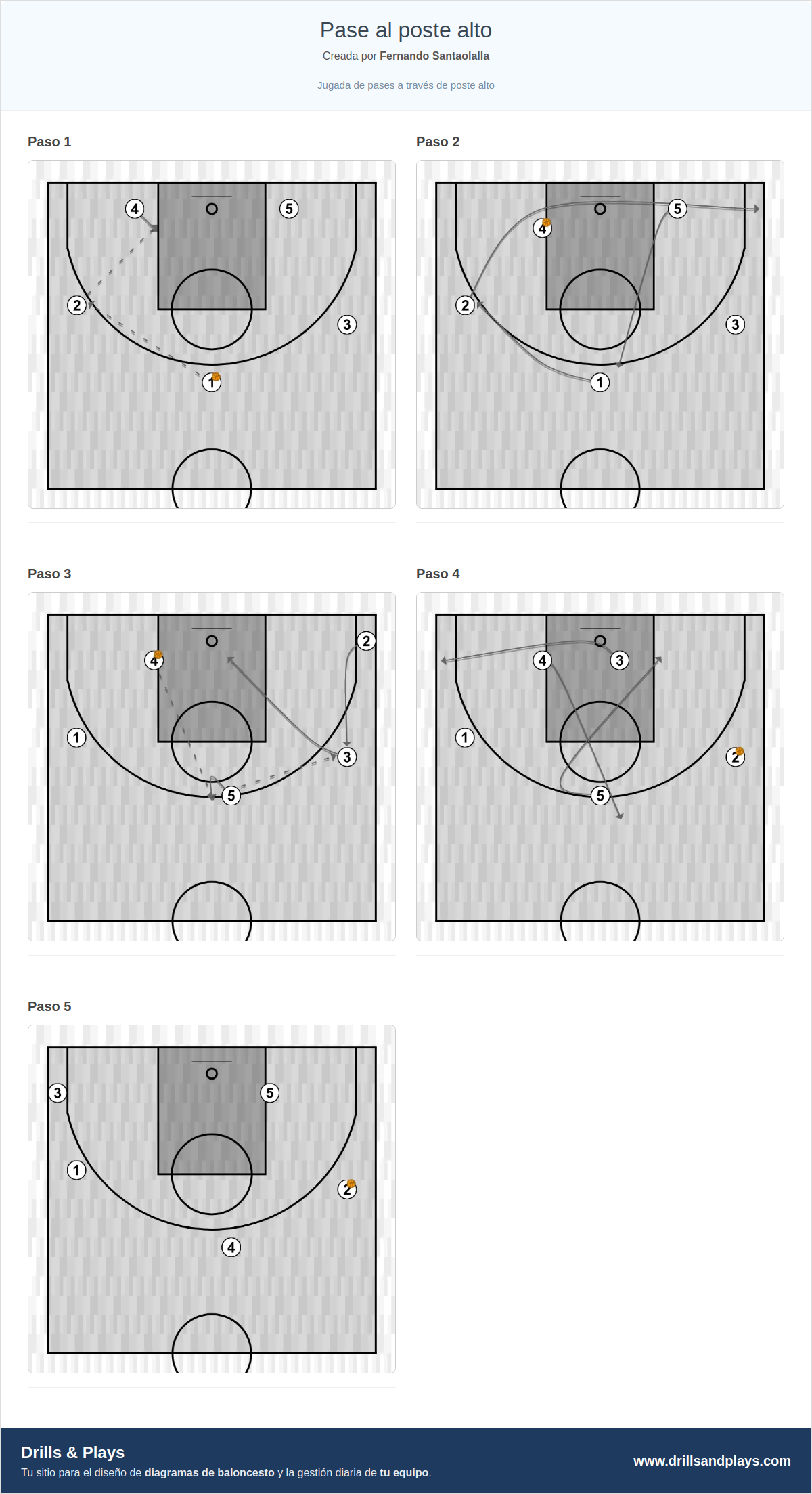 Jugada de baloncesto pase al poste alto