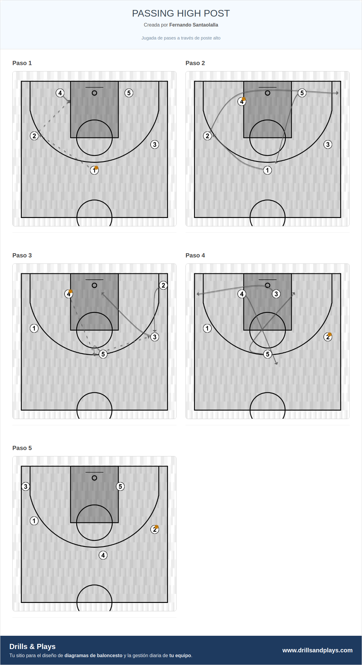 Jugada de baloncesto passing high post