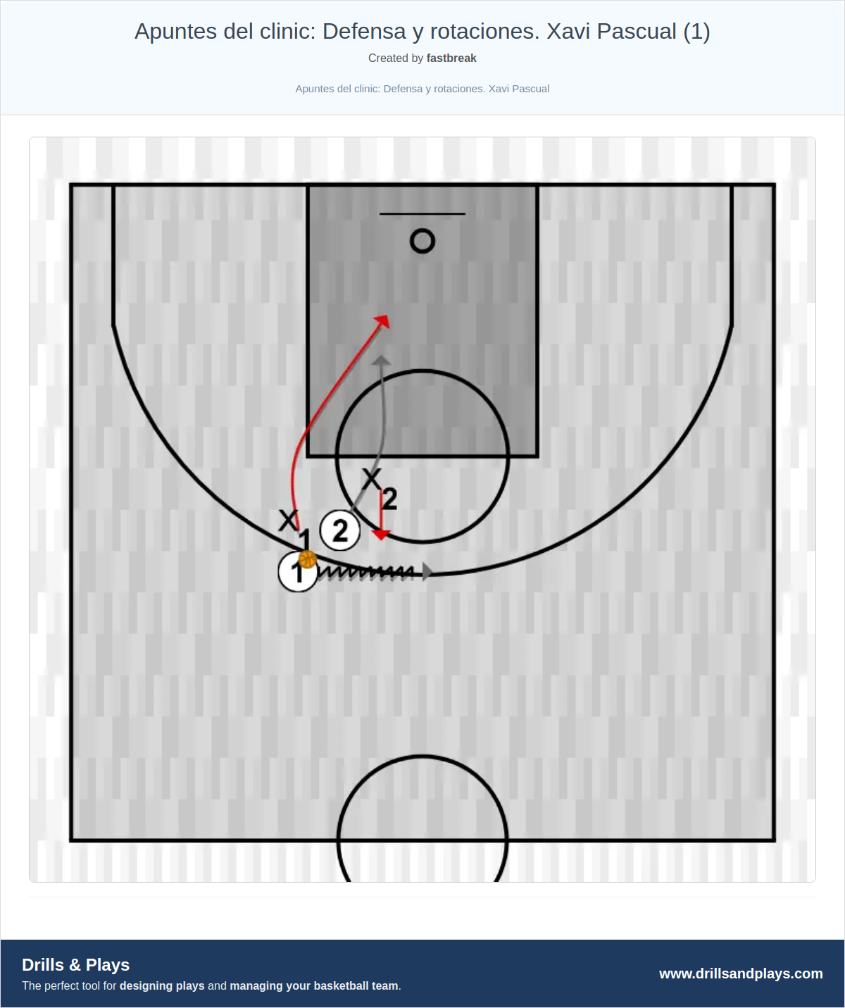 Basketball drill apuntes del clinic: defensa y rotaciones. xavi pascual (1)