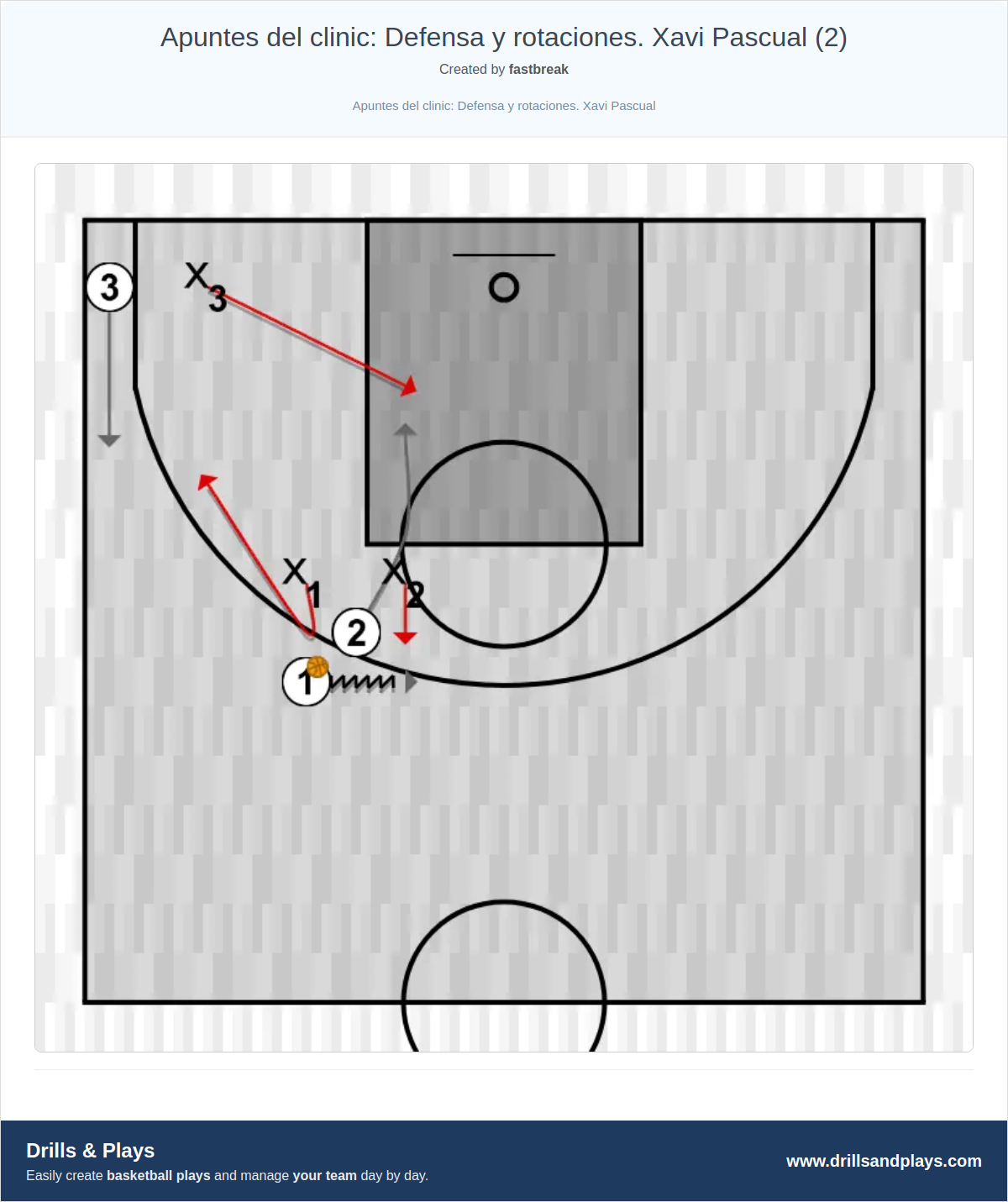 Basketball drill apuntes del clinic: defensa y rotaciones. xavi pascual (2)
