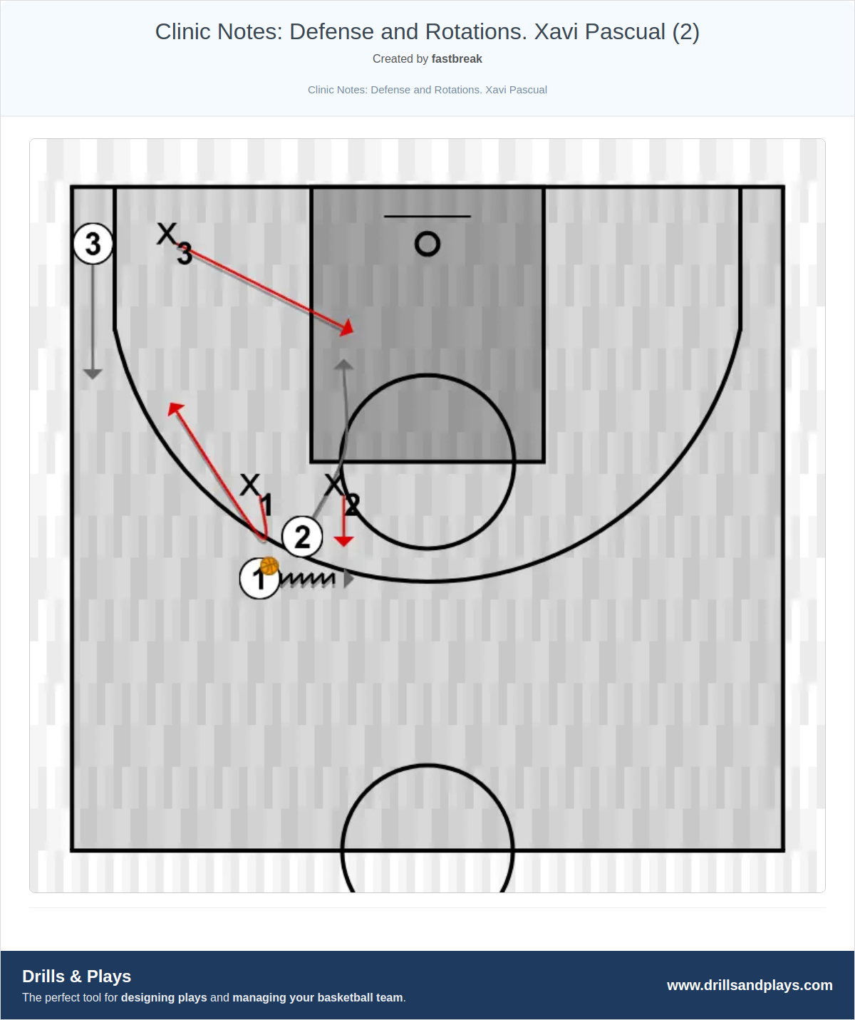 Basketball drill clinic notes: defense and rotations. xavi pascual (2)