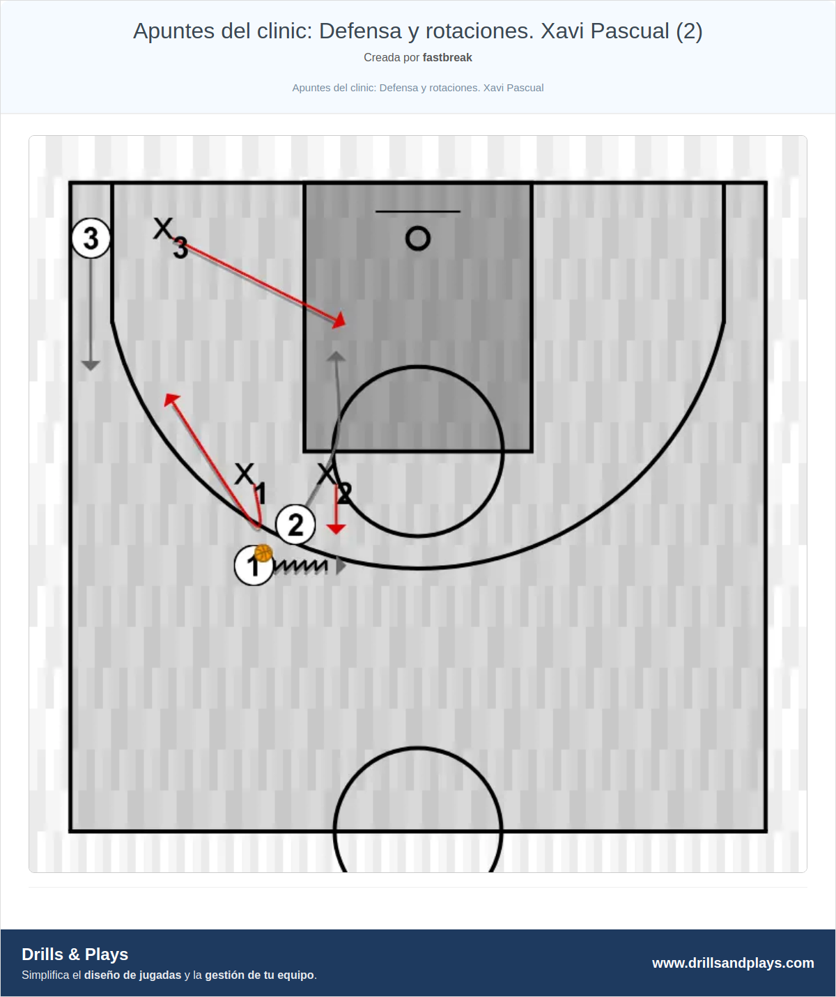 Ejercicio de baloncesto apuntes del clinic: defensa y rotaciones. xavi pascual (2)