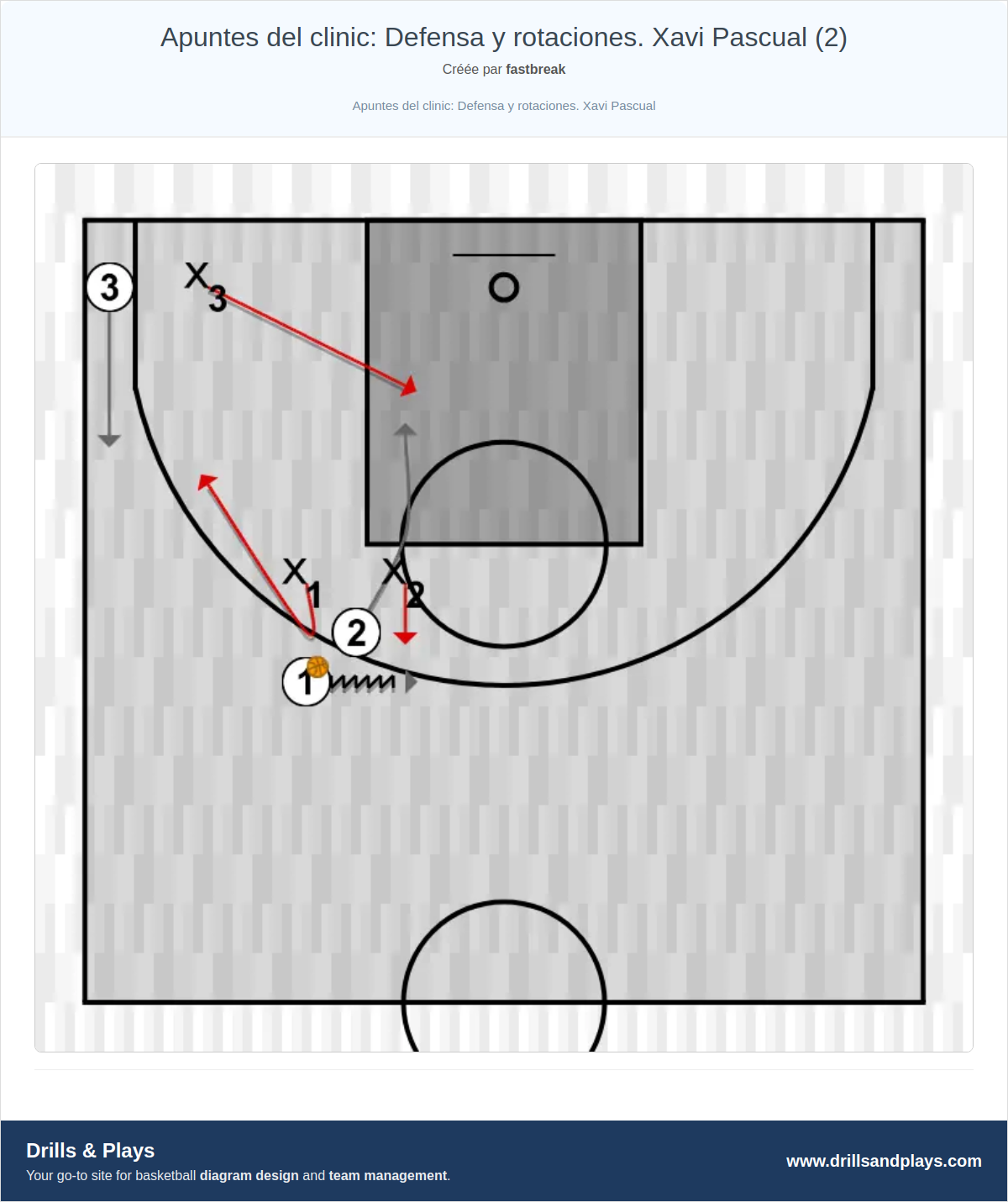 Exercices de basket-ball apuntes del clinic: defensa y rotaciones. xavi pascual (2)