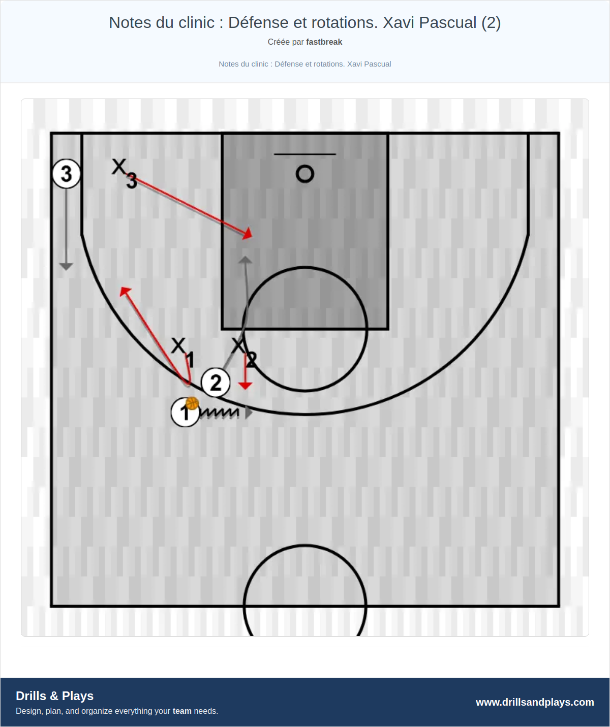 Exercices de basket-ball notes du clinic : défense et rotations. xavi pascual (2)