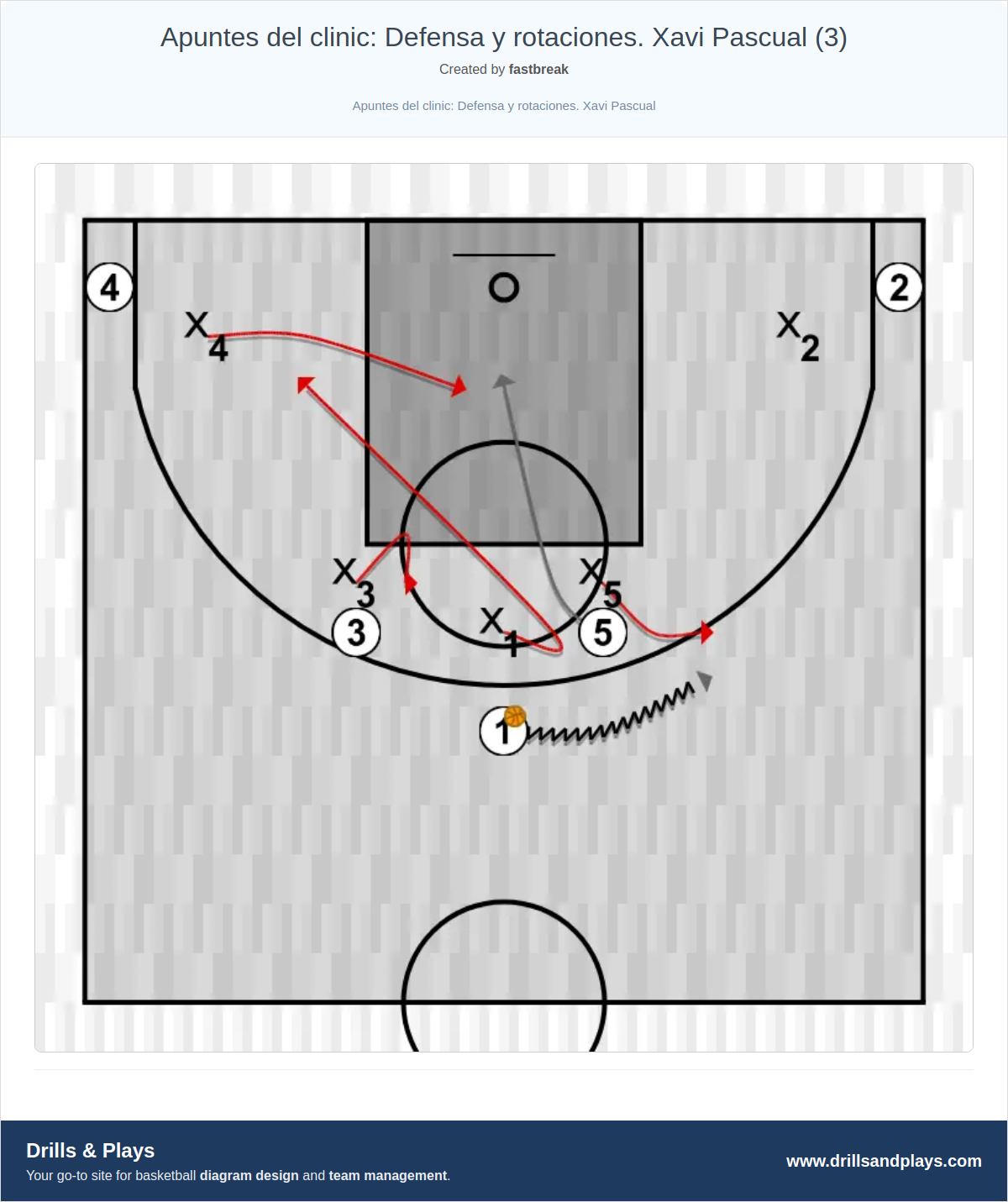 Basketball drill apuntes del clinic: defensa y rotaciones. xavi pascual (3)