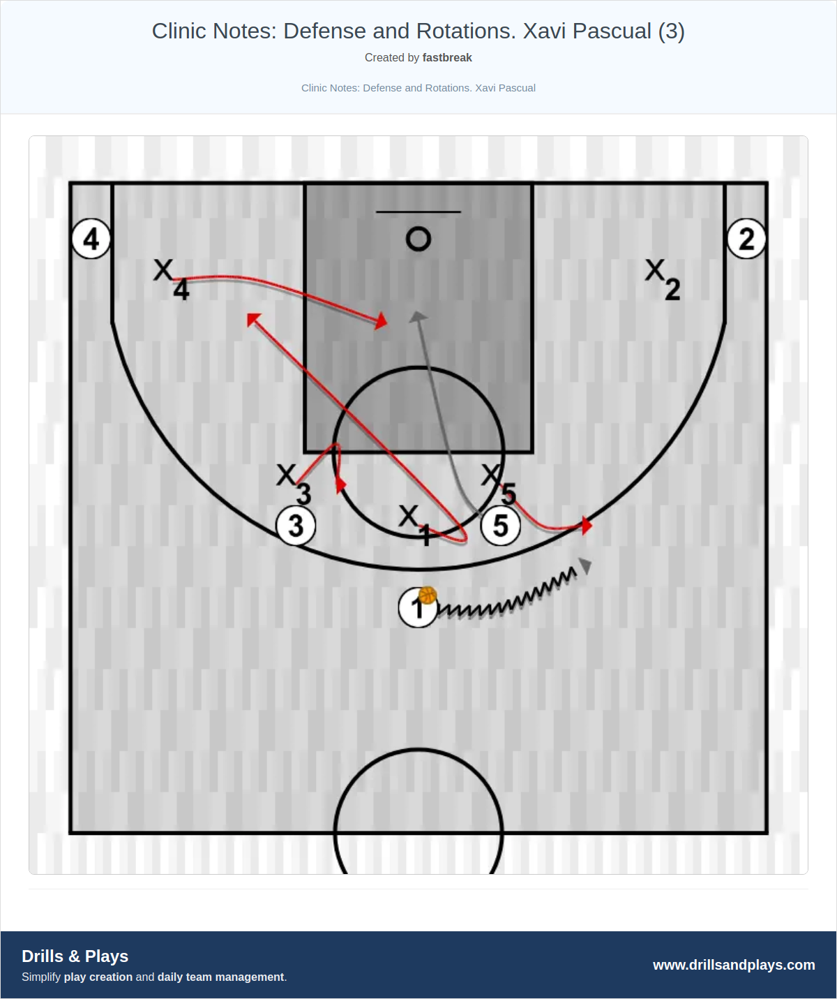 Basketball drill clinic notes: defense and rotations. xavi pascual (3)