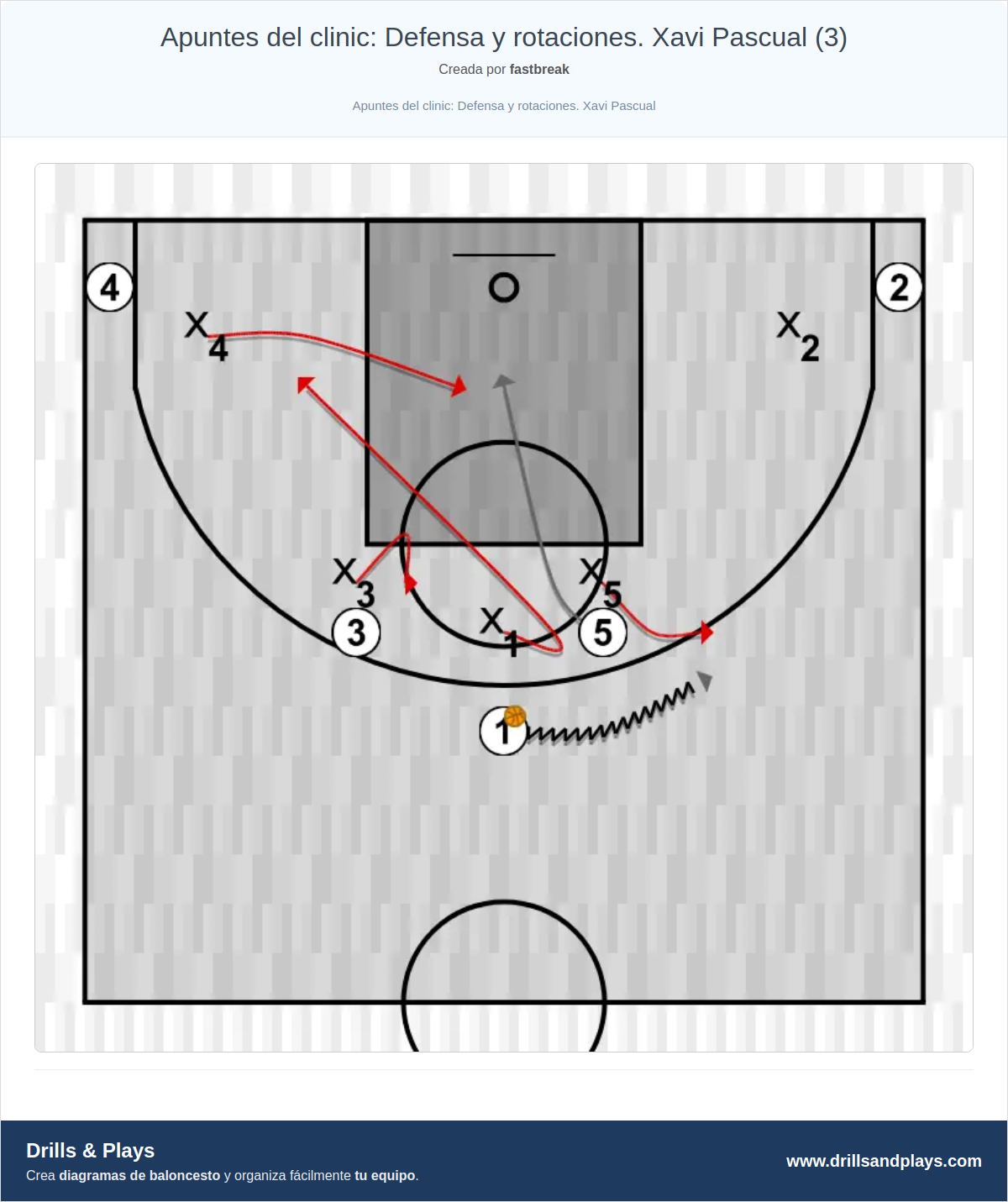 Ejercicio de baloncesto apuntes del clinic: defensa y rotaciones. xavi pascual (3)