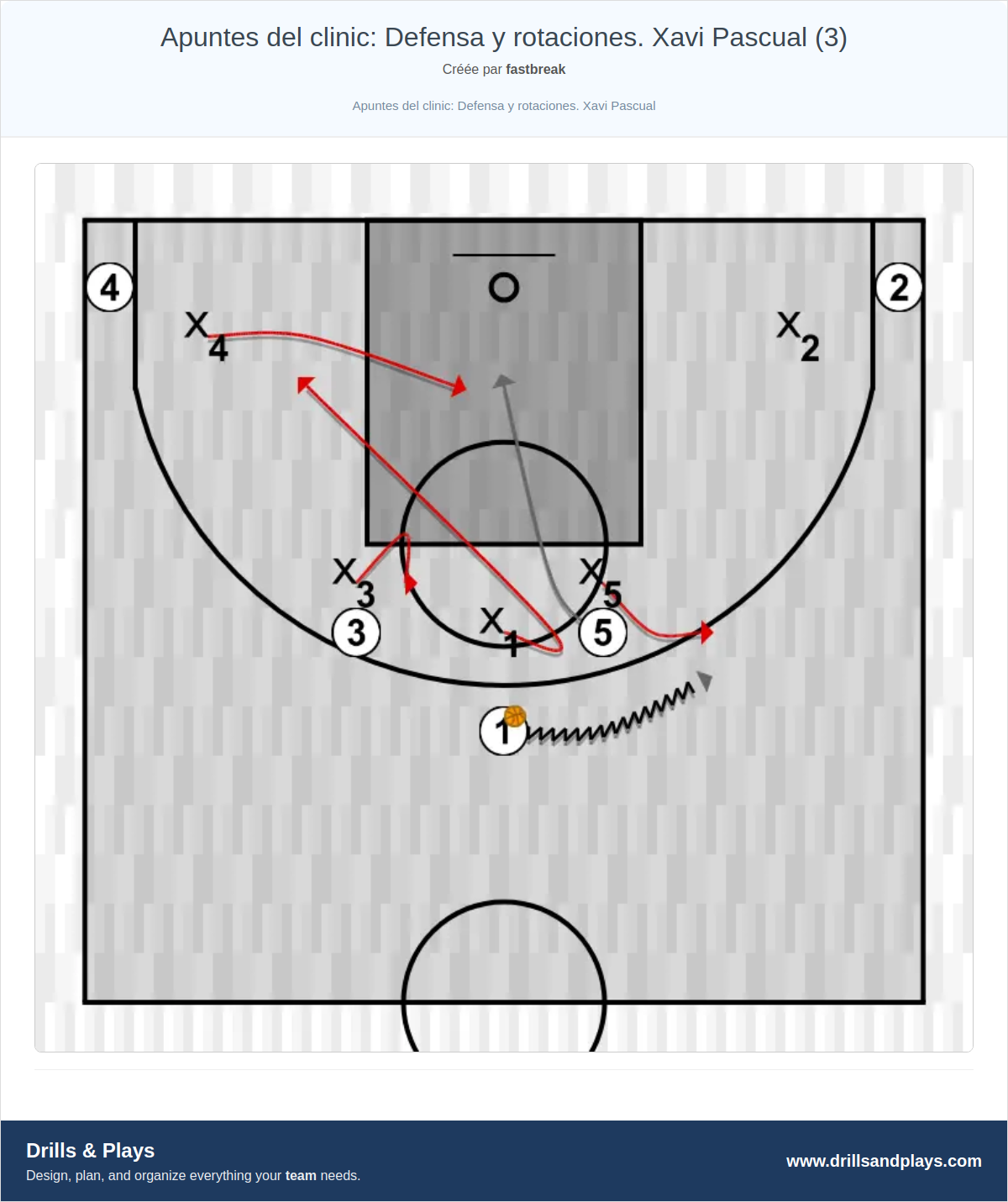Exercices de basket-ball apuntes del clinic: defensa y rotaciones. xavi pascual (3)