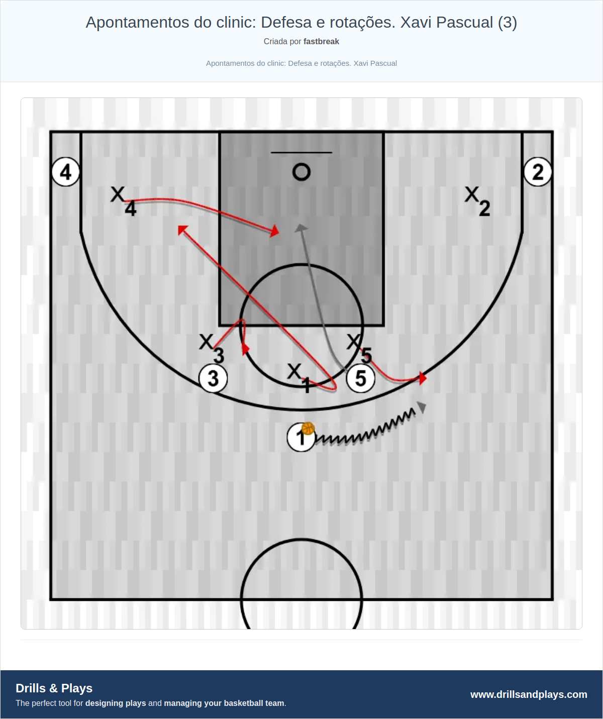 Exercício de basquete apontamentos do clinic: defesa e rotações. xavi pascual (3)