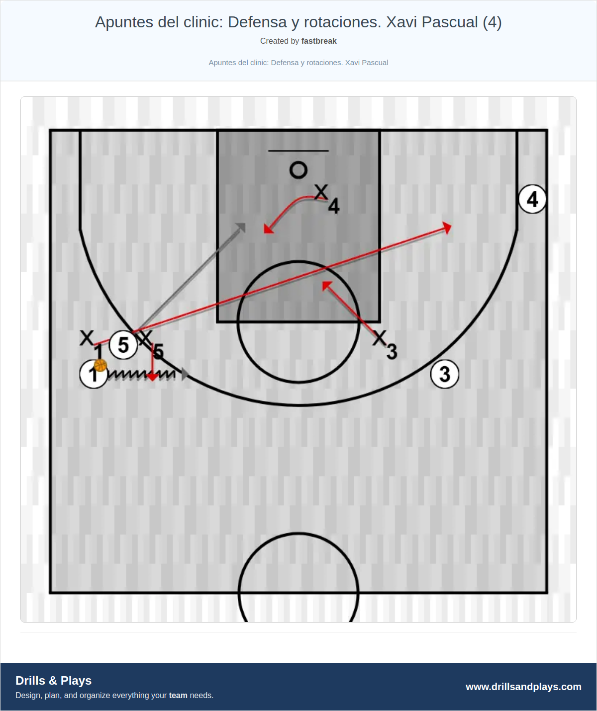Basketball drill apuntes del clinic: defensa y rotaciones. xavi pascual (4)