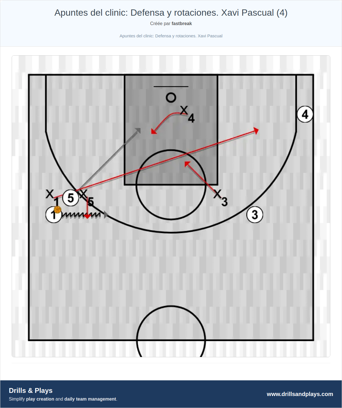 Exercices de basket-ball apuntes del clinic: defensa y rotaciones. xavi pascual (4)