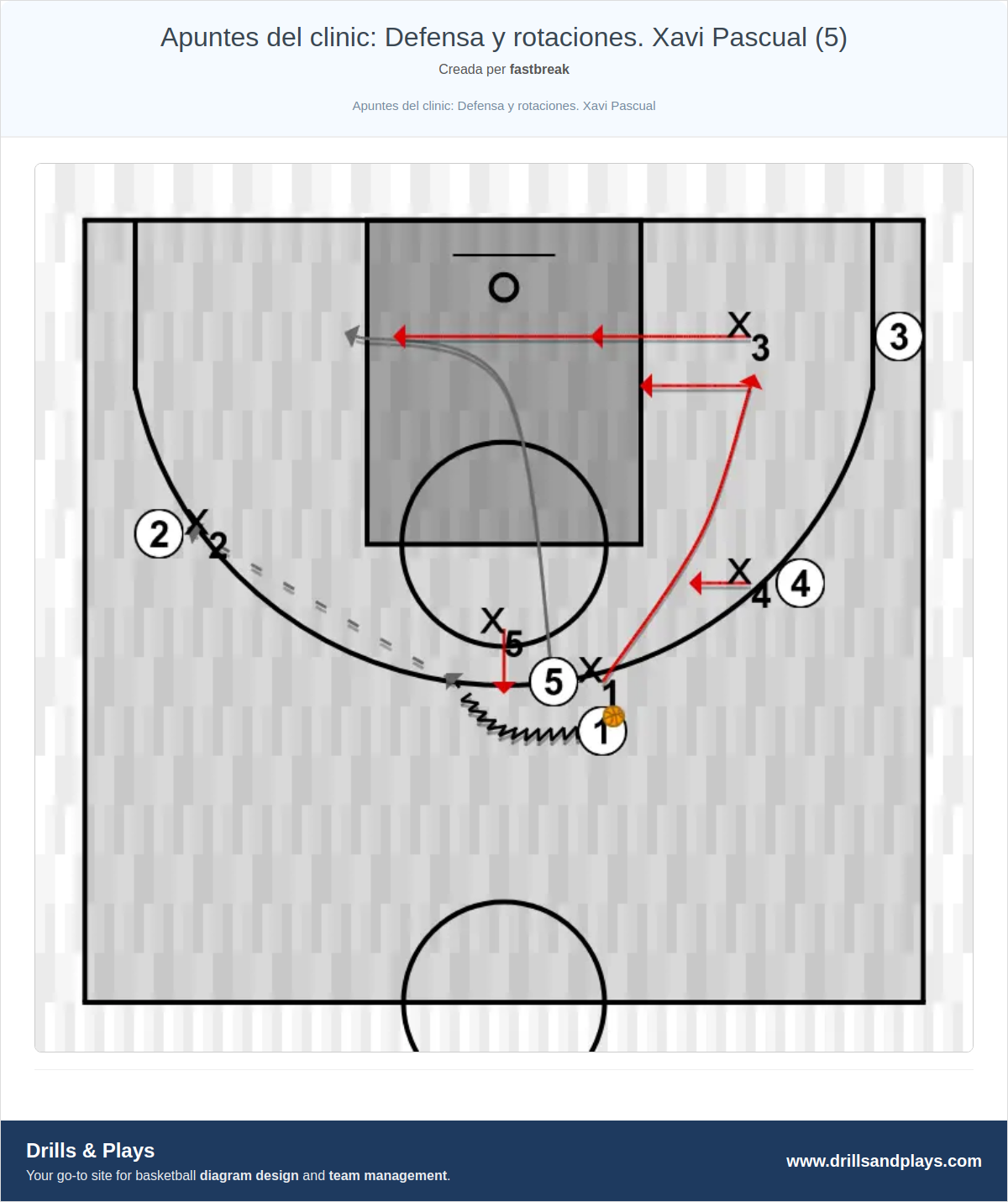 Exercici de bàsquet apuntes del clinic: defensa y rotaciones. xavi pascual (5)