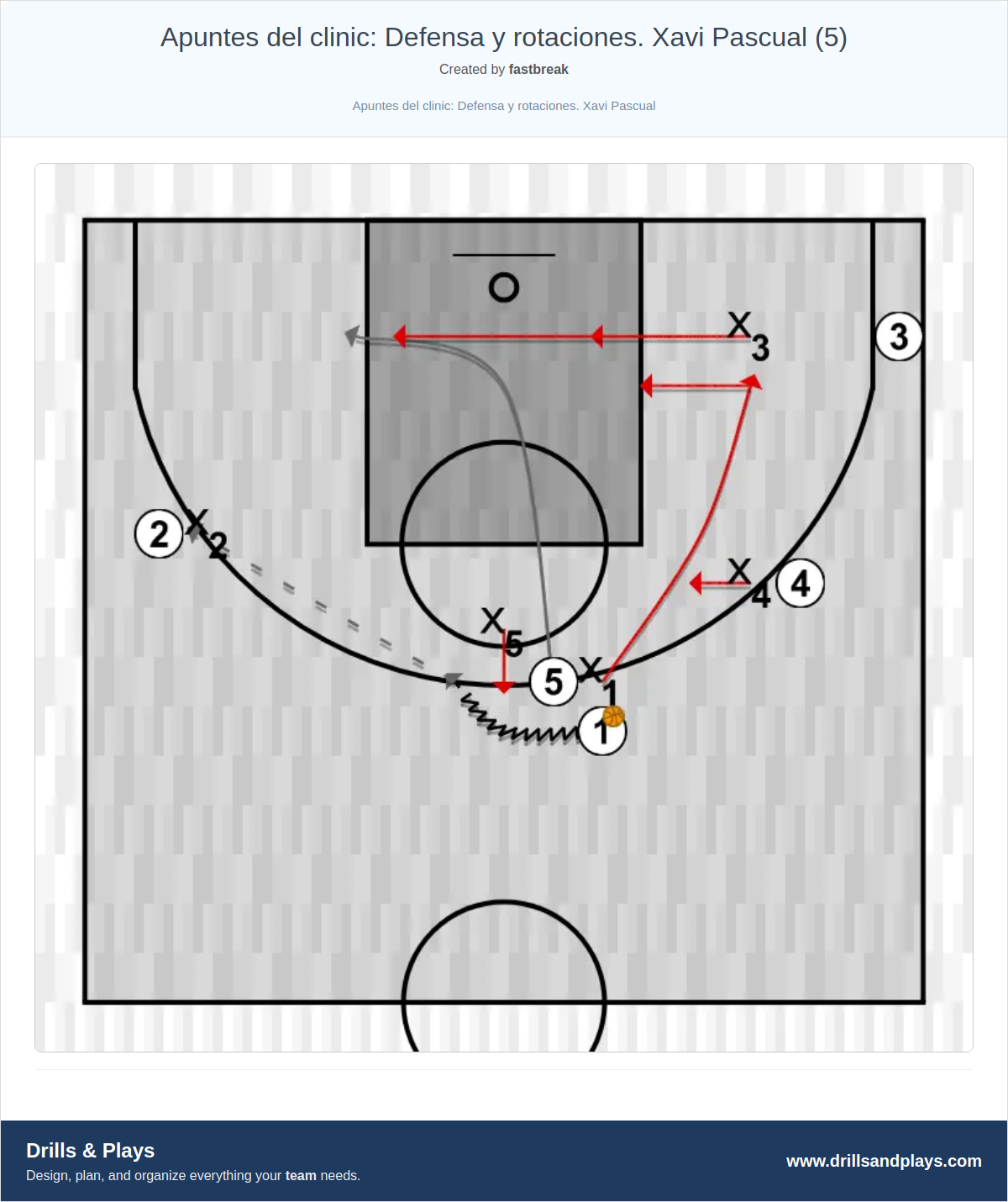 Basketball drill apuntes del clinic: defensa y rotaciones. xavi pascual (5)