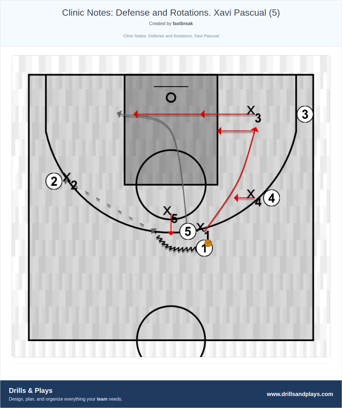 Basketball drill clinic notes: defense and rotations. xavi pascual (5)