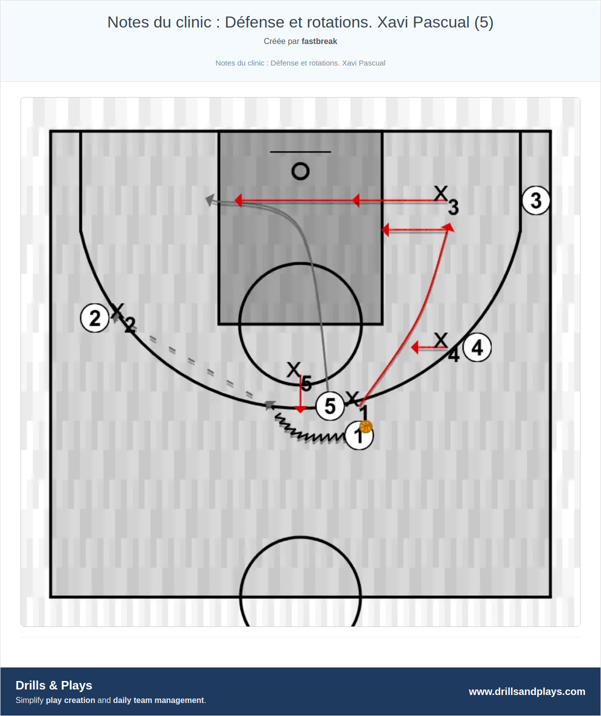 Exercices de basket-ball notes du clinic : défense et rotations. xavi pascual (5)