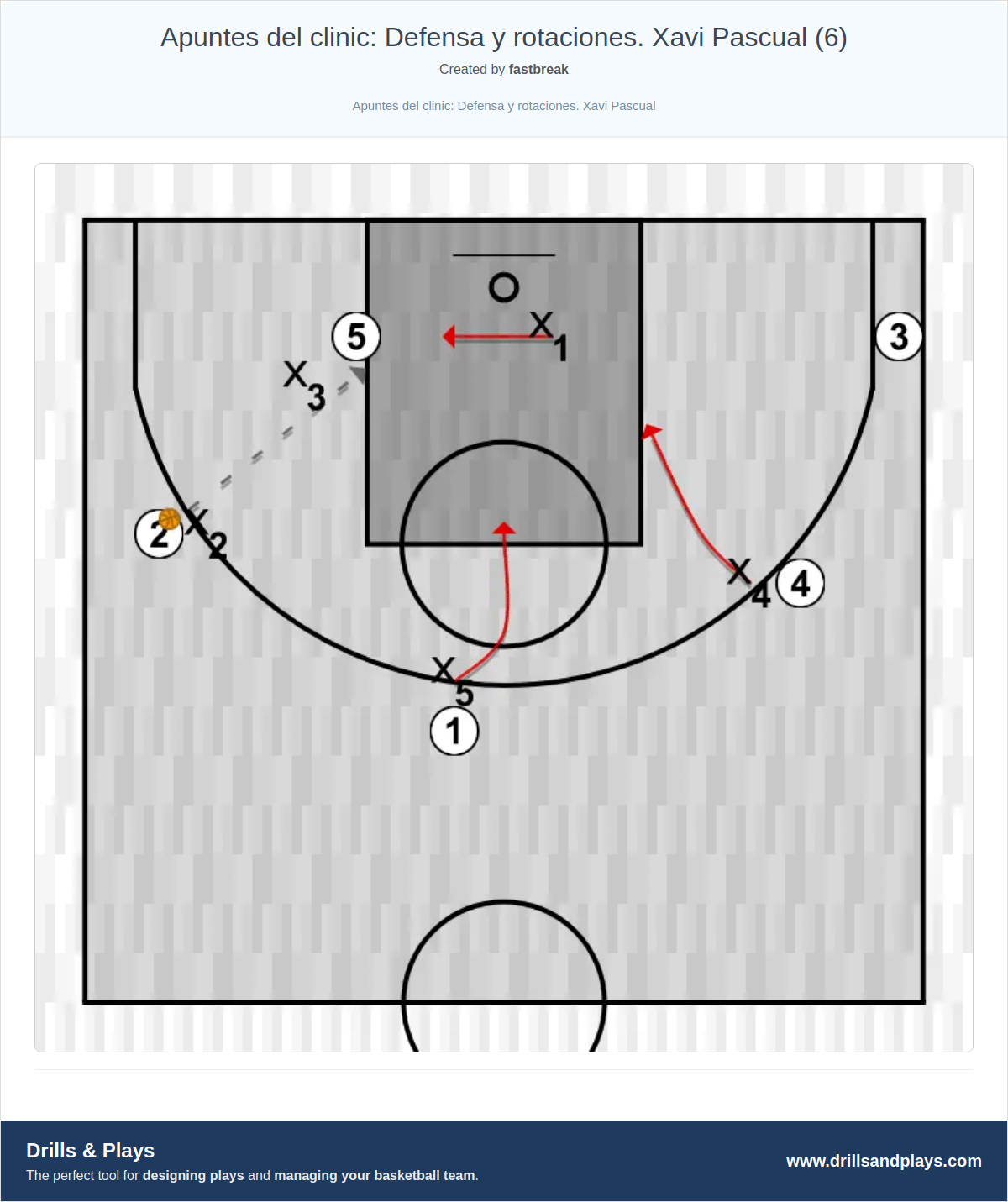 Basketball drill apuntes del clinic: defensa y rotaciones. xavi pascual (6)