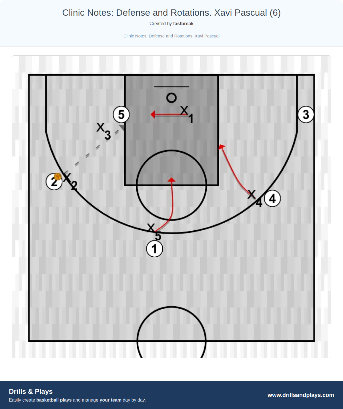 Basketball drill clinic notes: defense and rotations. xavi pascual (6)