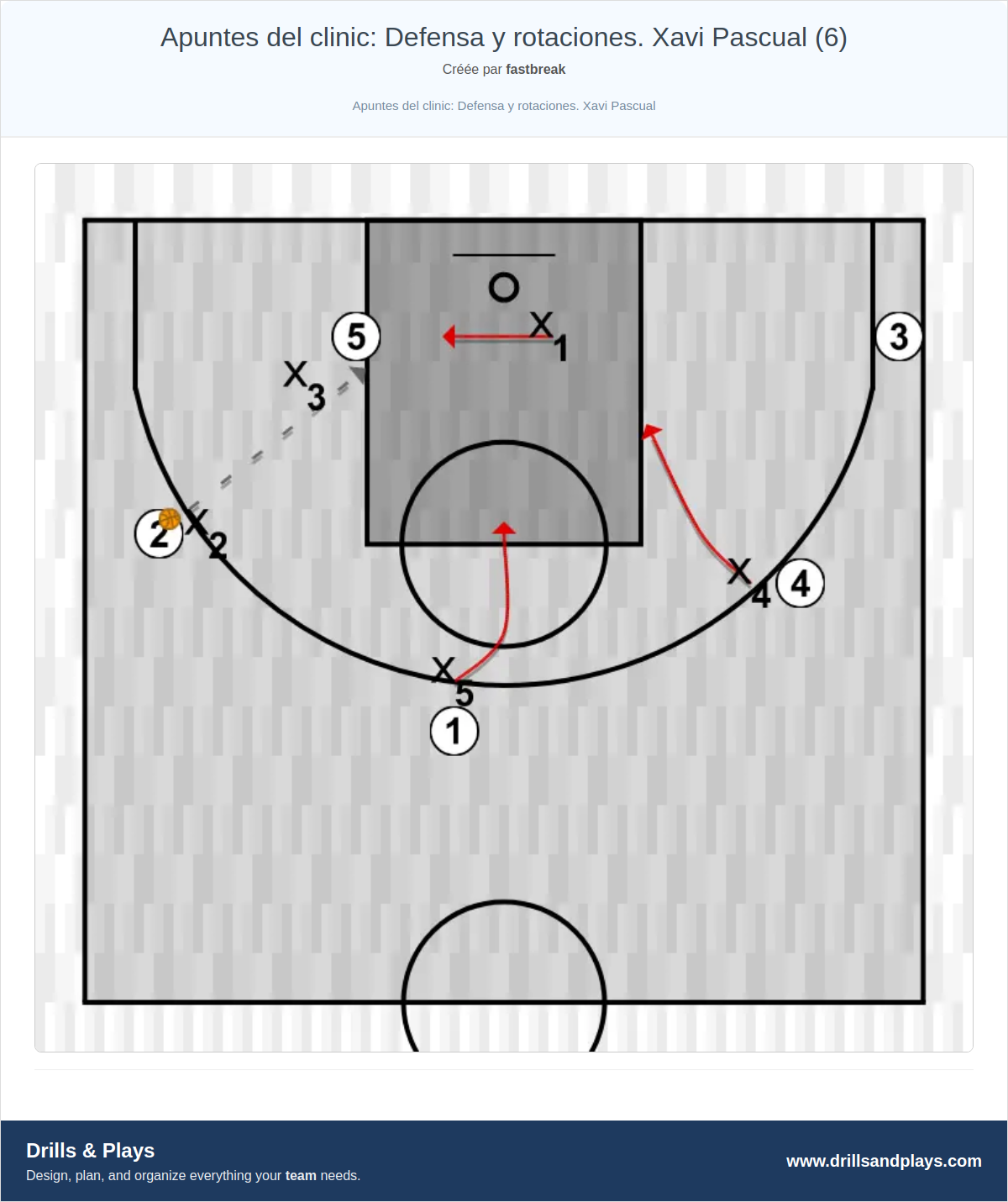 Exercices de basket-ball apuntes del clinic: defensa y rotaciones. xavi pascual (6)