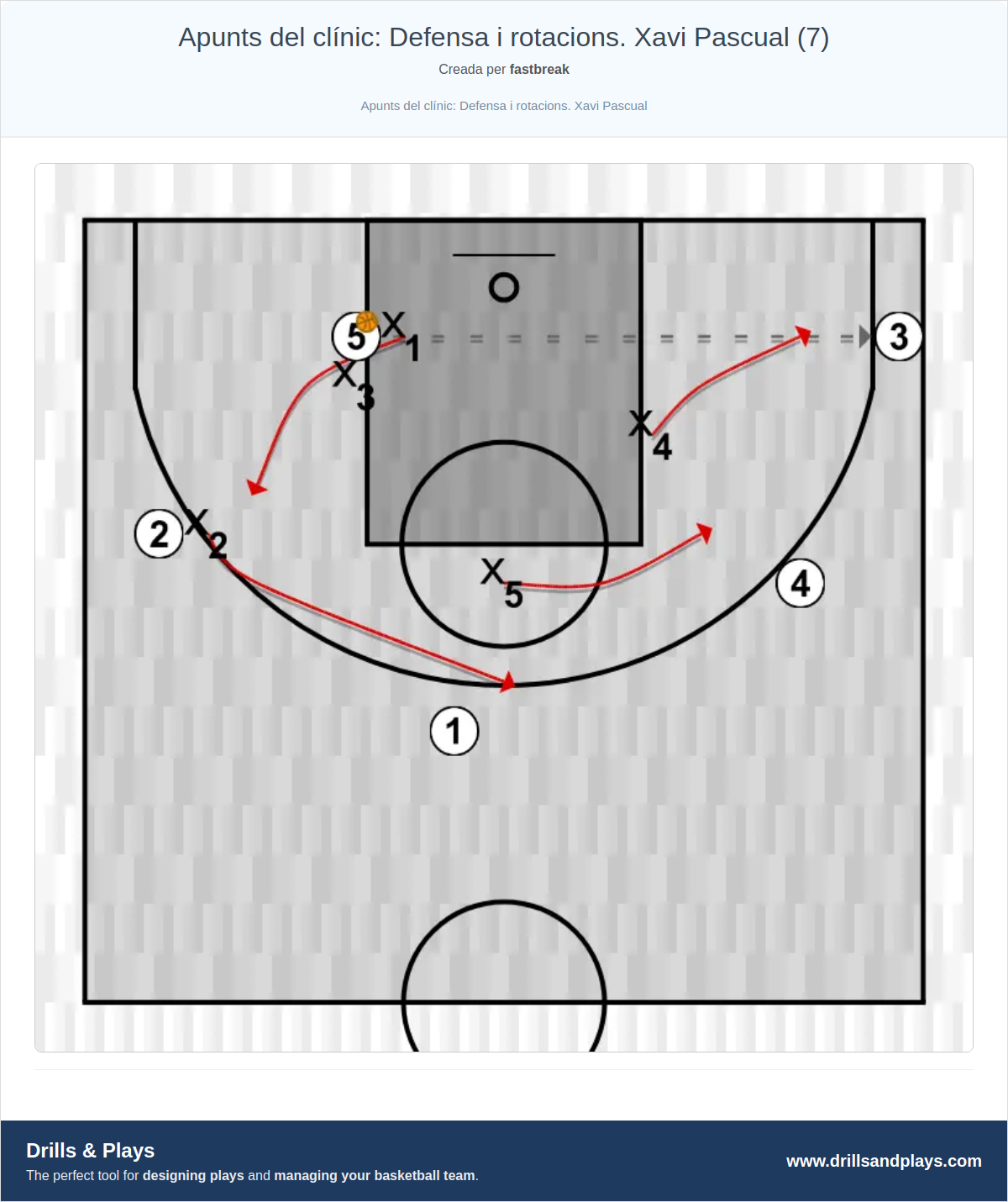 Exercici de bàsquet apunts del clínic: defensa i rotacions. xavi pascual (7)