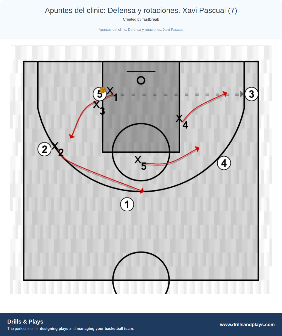 Basketball drill apuntes del clinic: defensa y rotaciones. xavi pascual (7)