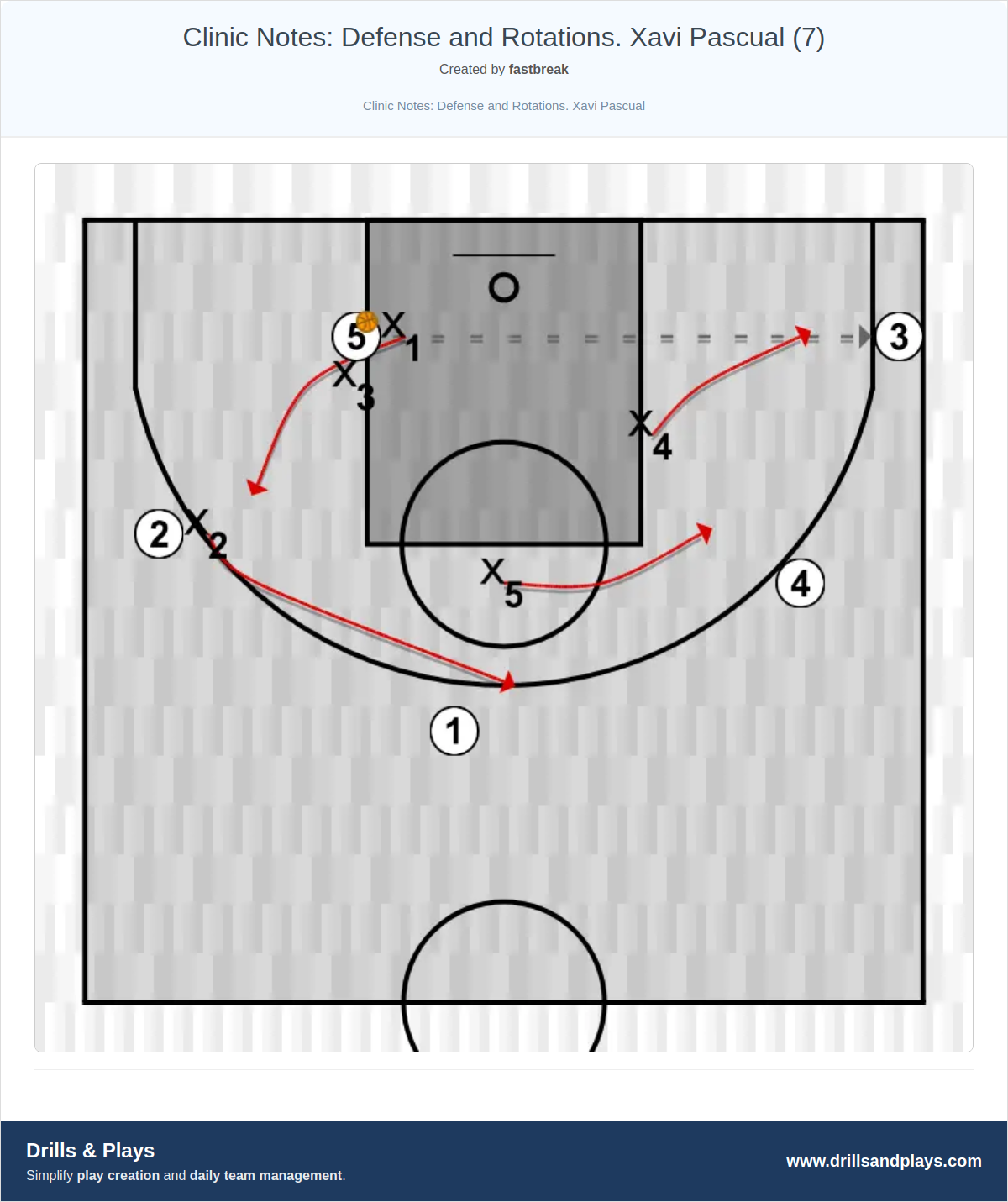 Basketball drill clinic notes: defense and rotations. xavi pascual (7)