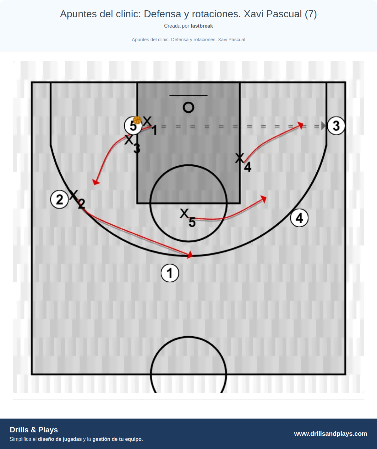Ejercicio de baloncesto apuntes del clinic: defensa y rotaciones. xavi pascual (7)