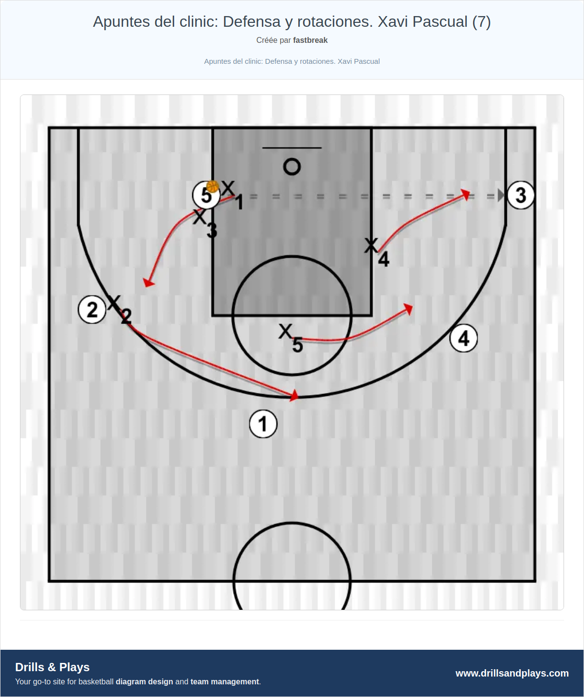 Exercices de basket-ball apuntes del clinic: defensa y rotaciones. xavi pascual (7)