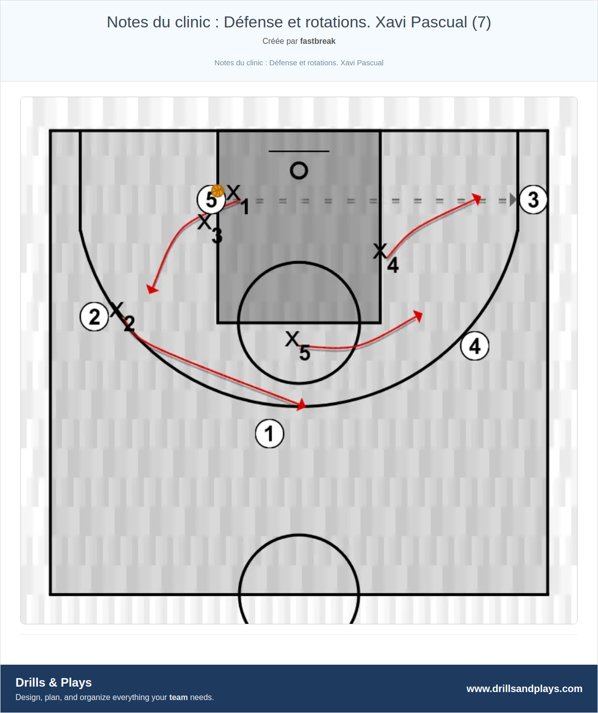 Exercices de basket-ball notes du clinic : défense et rotations. xavi pascual (7)