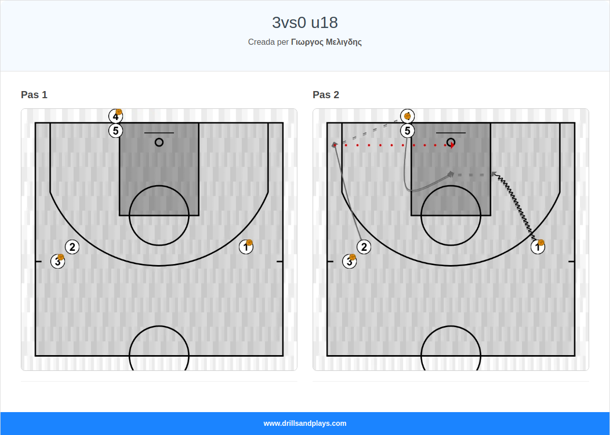 Exercici de bàsquet 3vs0 u18