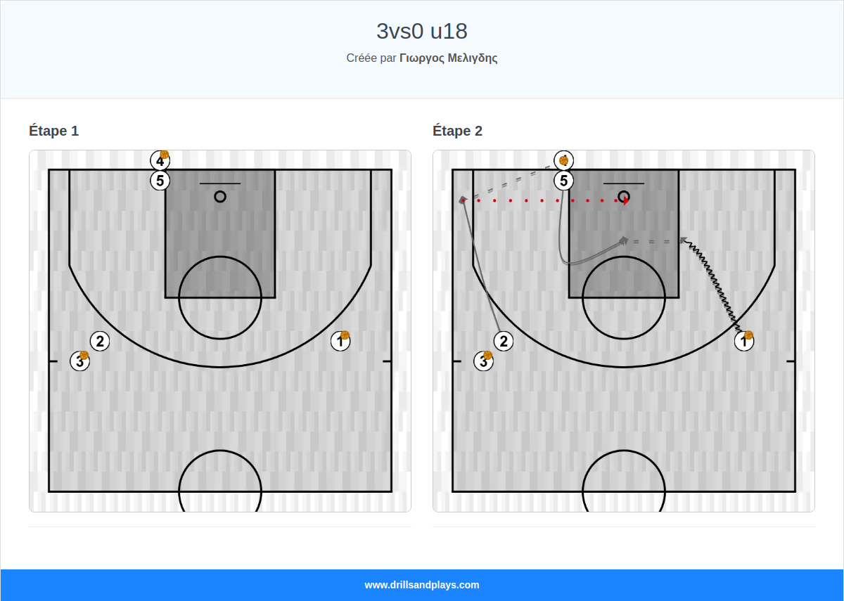 Exercices de basket-ball 3vs0 u18