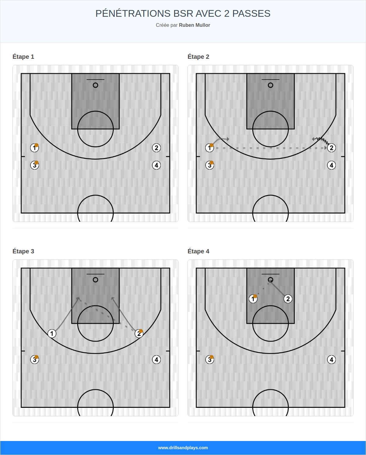 Exercices de basket-ball pénétrations bsr avec 2 passes