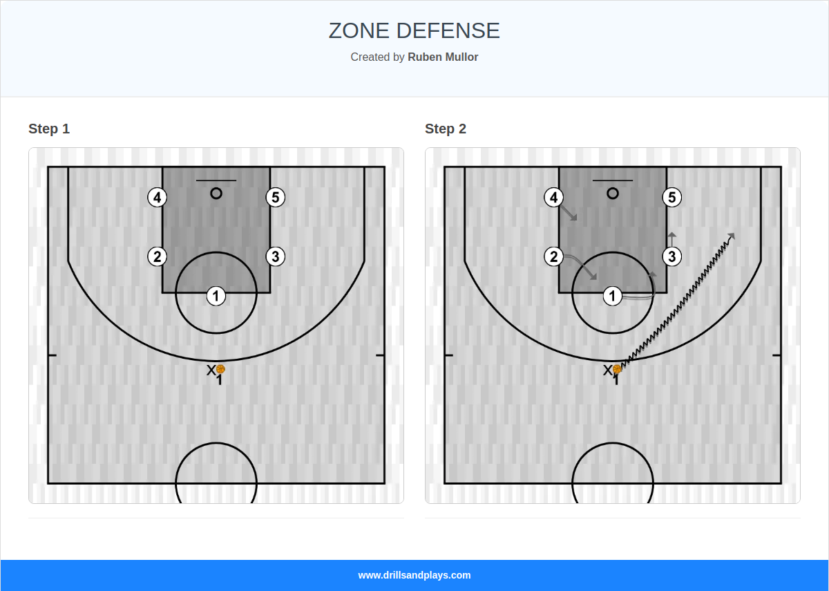 Basketball play zone defense