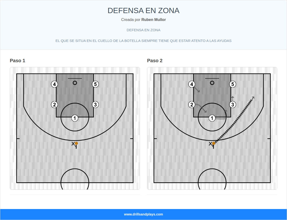 Jugada de baloncesto defensa en zona