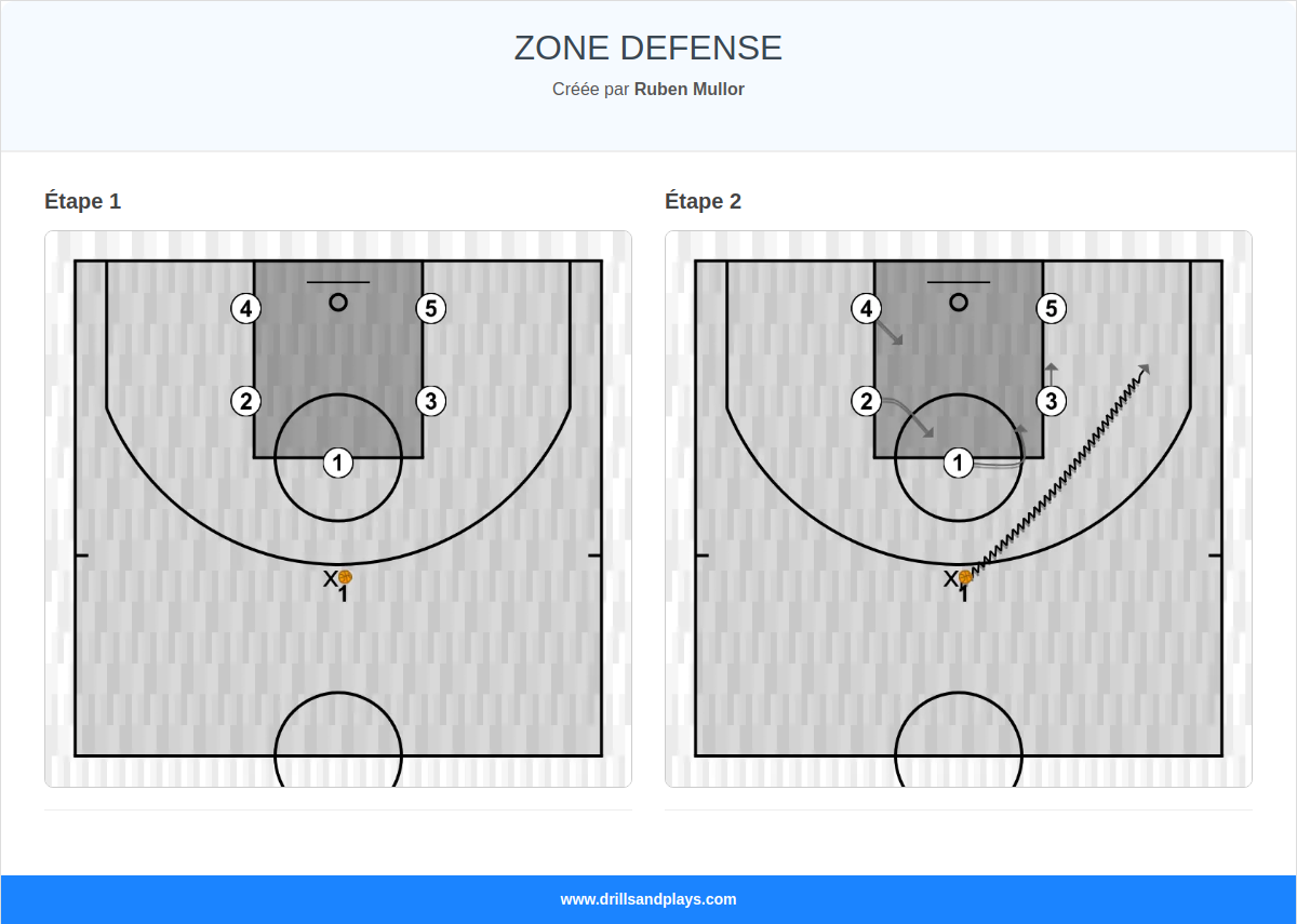 Jeux de basket-ball zone defense
