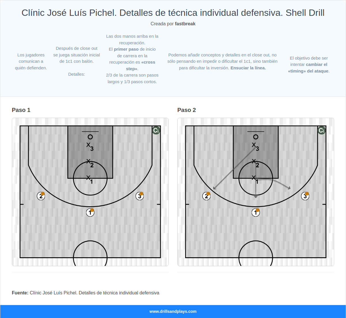 Ejercicio de baloncesto clínic josé luís pichel. detalles de técnica individual defensiva. shell drill