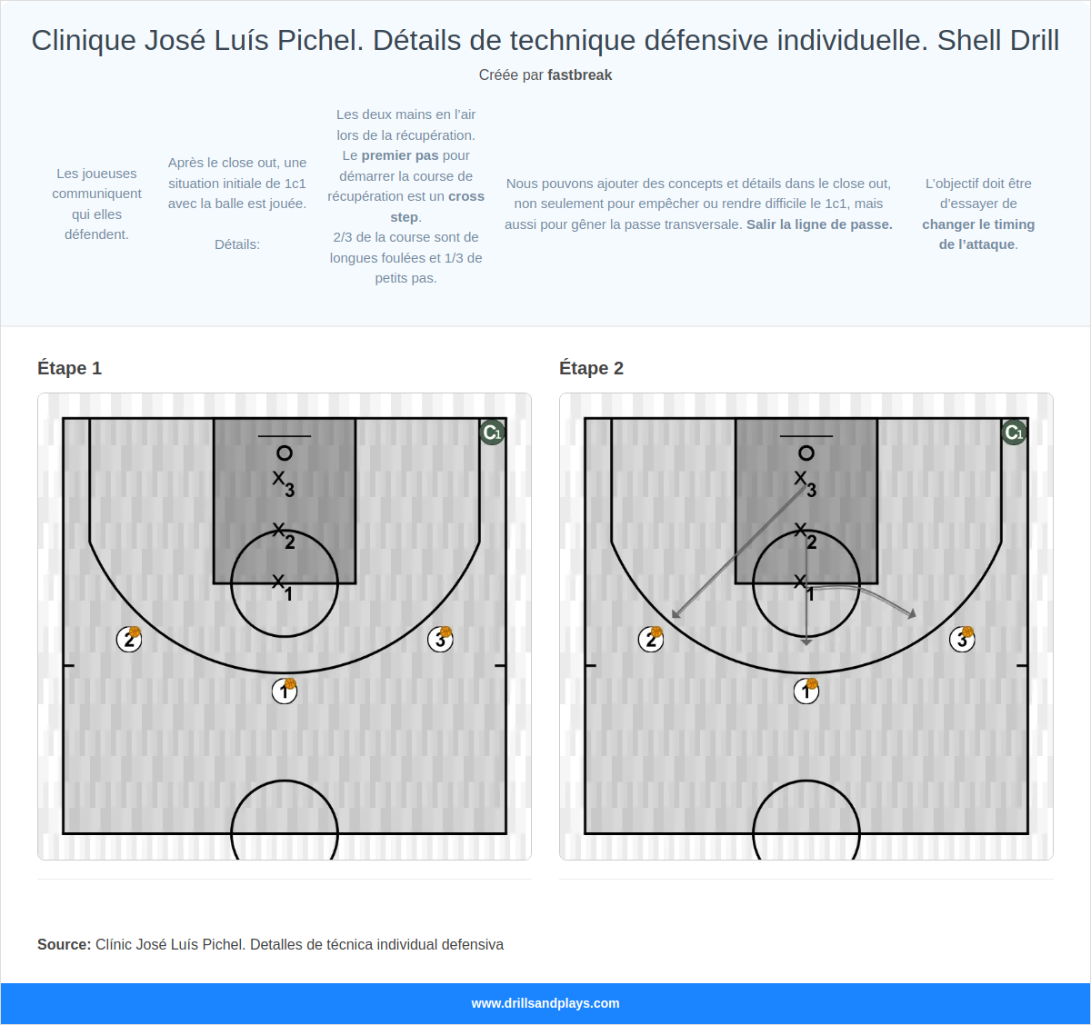 Exercices de basket-ball clinique josé luís pichel. détails de technique défensive individuelle. shell drill
