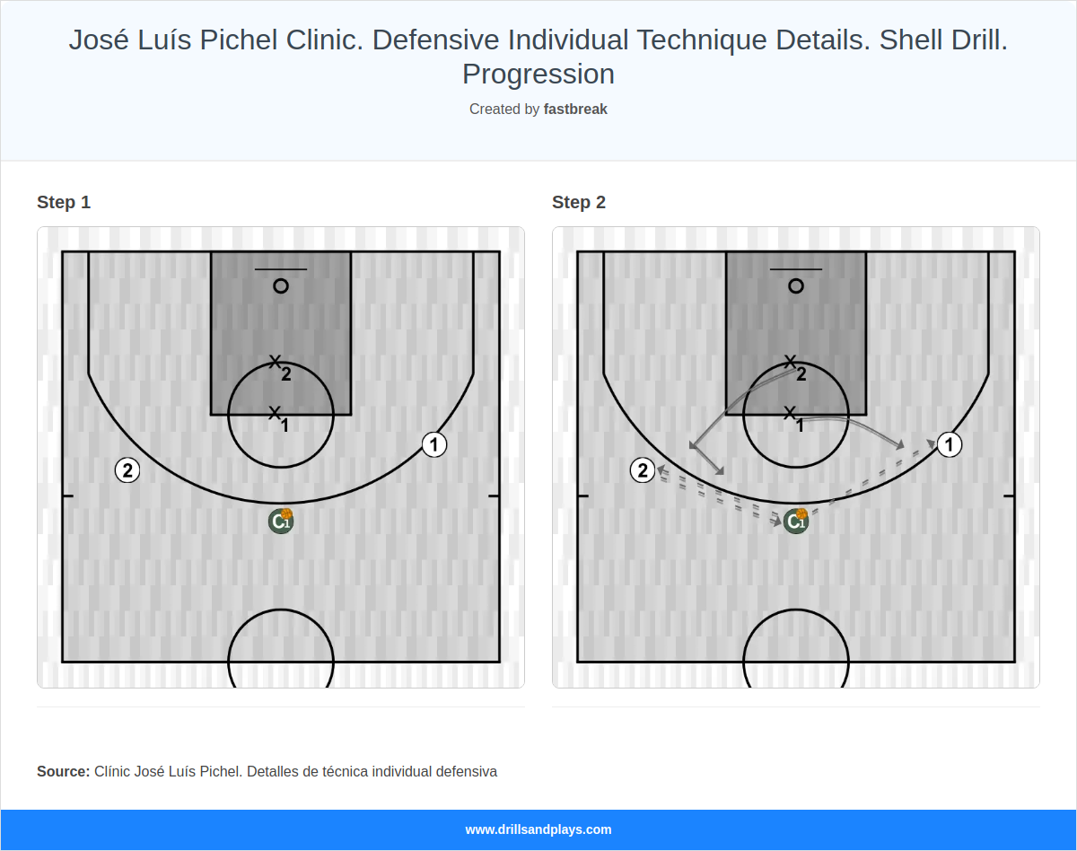 Basketball drill josé luís pichel clinic. defensive individual technique details. shell drill. progression