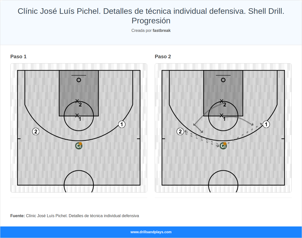 Ejercicio de baloncesto clínic josé luís pichel. detalles de técnica individual defensiva. shell drill. progresión