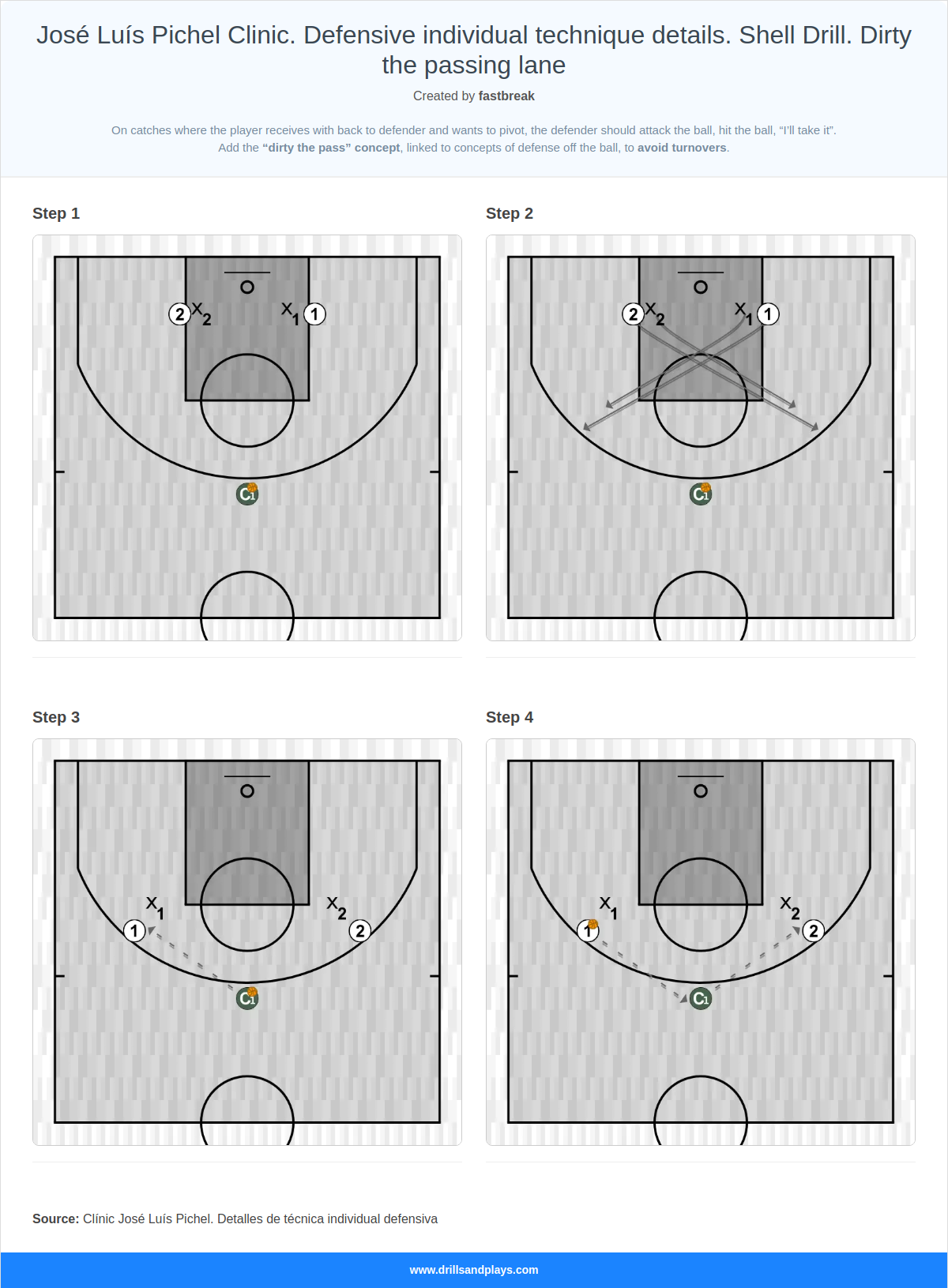 Basketball drill josé luís pichel clinic. defensive individual technique details. shell drill. dirty the passing lane