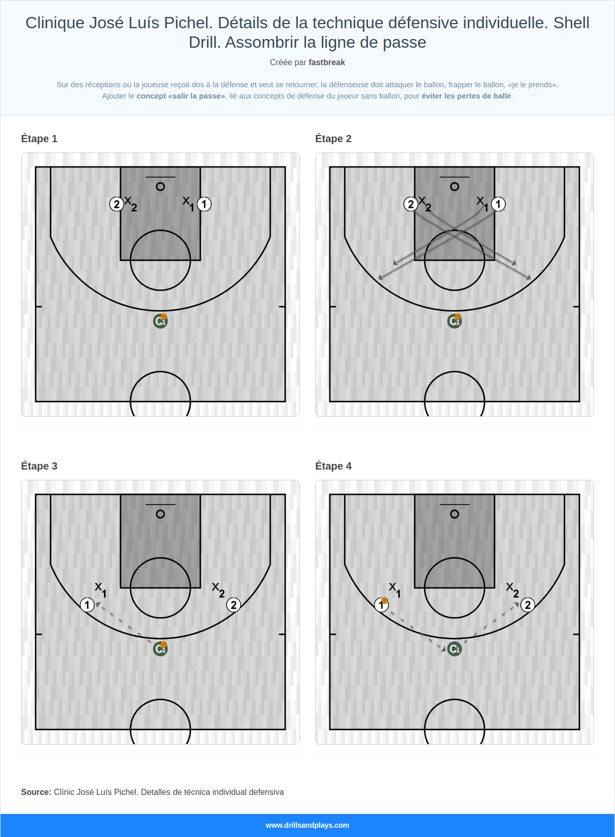 Exercices de basket-ball clinique josé luís pichel. détails de la technique défensive individuelle. shell drill. assombrir la ligne de passe