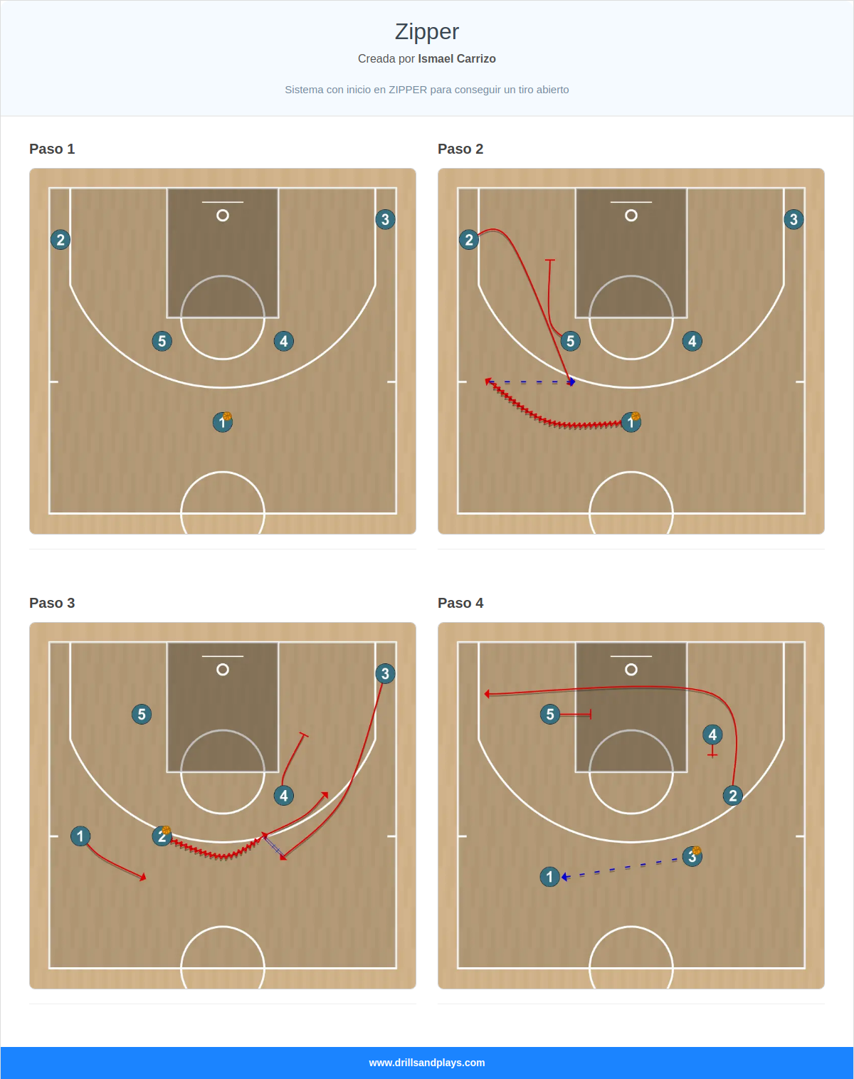 Jugada de baloncesto zipper